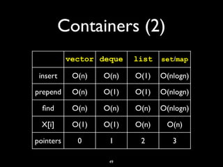 Containers (2)
49
vector deque list set/map
insert O(n) O(n) O(1) O(nlogn)
prepend O(n) O(1) O(1) O(nlogn)
ﬁnd O(n) O(n) O(n) O(nlogn)
X[i] O(1) O(1) O(n) O(n)
pointers 0 1 2 3
 