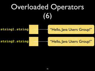 Overloaded Operators
(6)
16
“Hello, Java Users Group!”
“Hello, Java Users Group!”
string1.string
string2.string
 