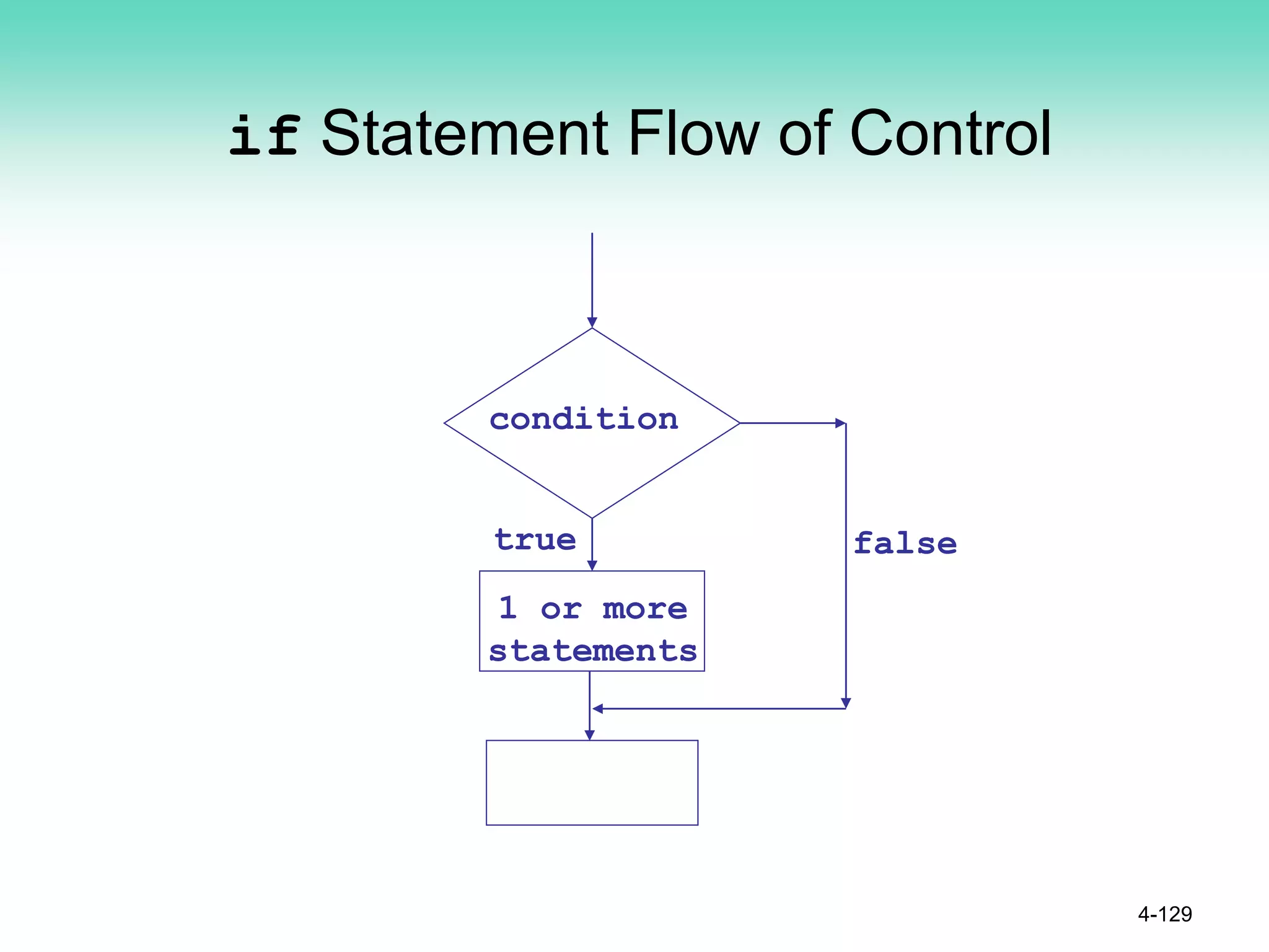 if Statement Flow of Control
4-129
condition
1 or more
statements
true false
 