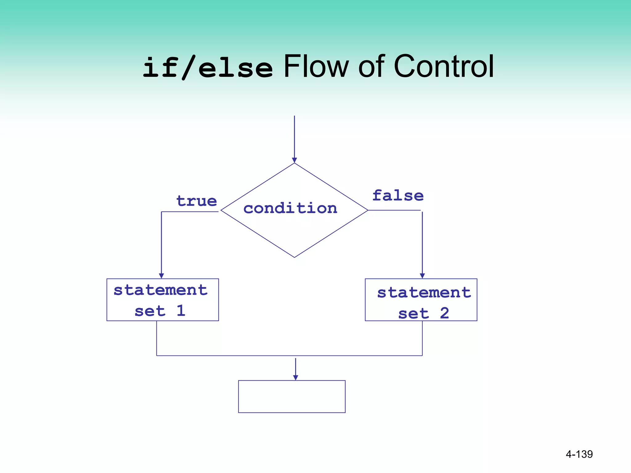 if/else Flow of Control
4-139
condition
statement
set 1
true false
statement
set 2
 