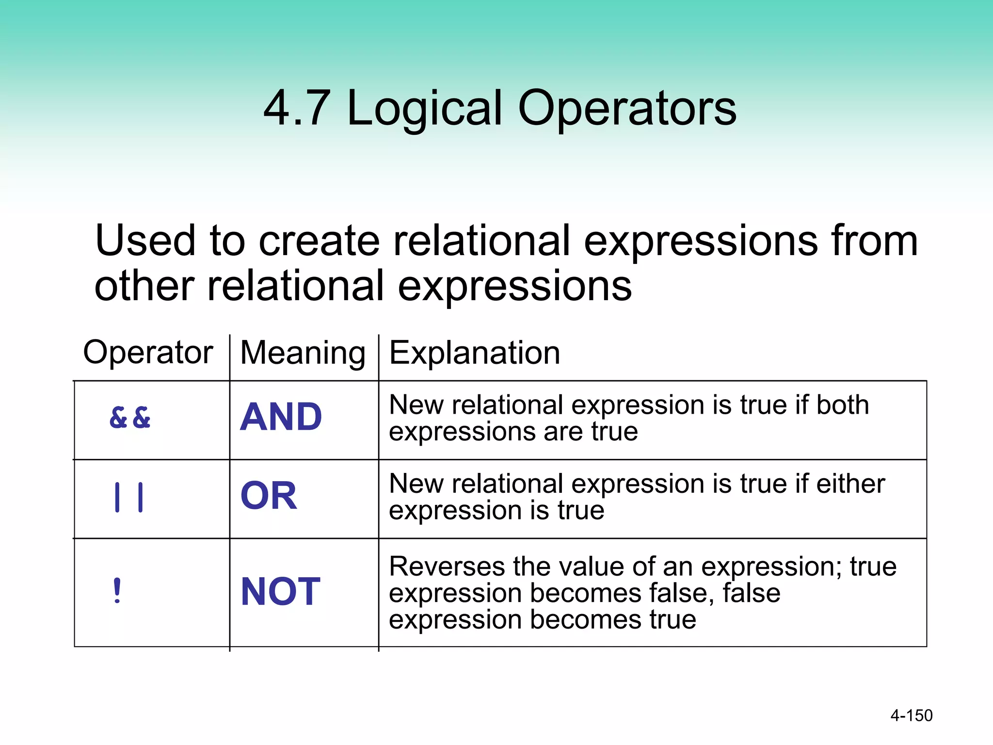 4.7 Logical Operators
Used to create relational expressions from
other relational expressions
4-150
Operator Meaning Explanation
&& AND New relational expression is true if both
expressions are true
|| OR New relational expression is true if either
expression is true
! NOT
Reverses the value of an expression; true
expression becomes false, false
expression becomes true
 