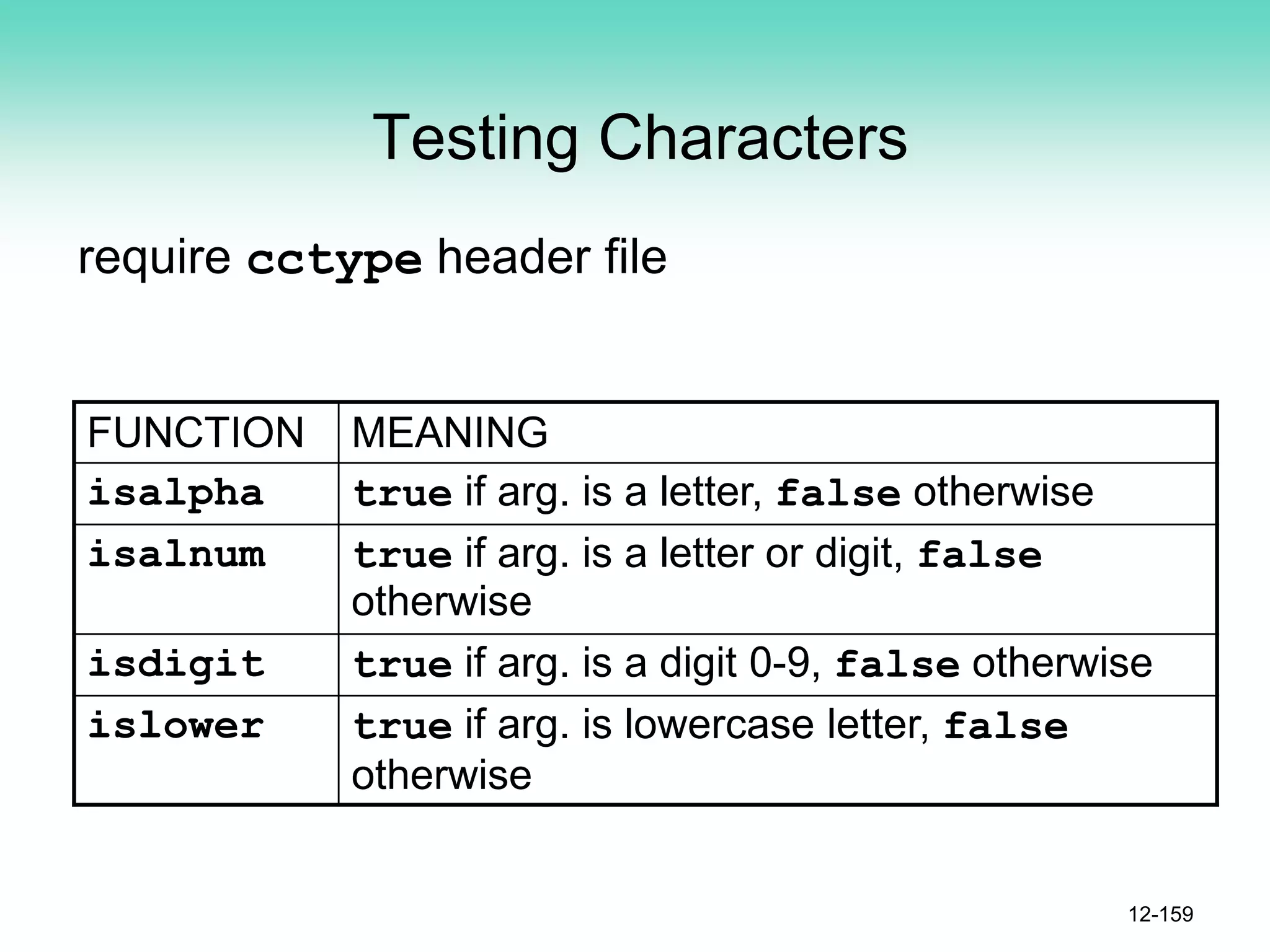 Testing Characters
require cctype header file
FUNCTION MEANING
isalpha true if arg. is a letter, false otherwise
isalnum true if arg. is a letter or digit, false
otherwise
isdigit true if arg. is a digit 0-9, false otherwise
islower true if arg. is lowercase letter, false
otherwise
12-159
 