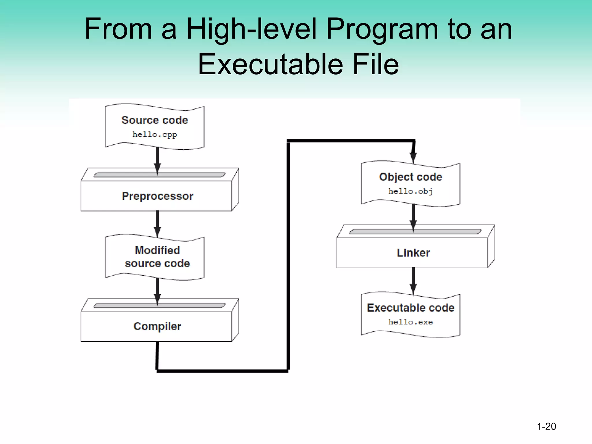 From a High-level Program to an
Executable File
1-20
 