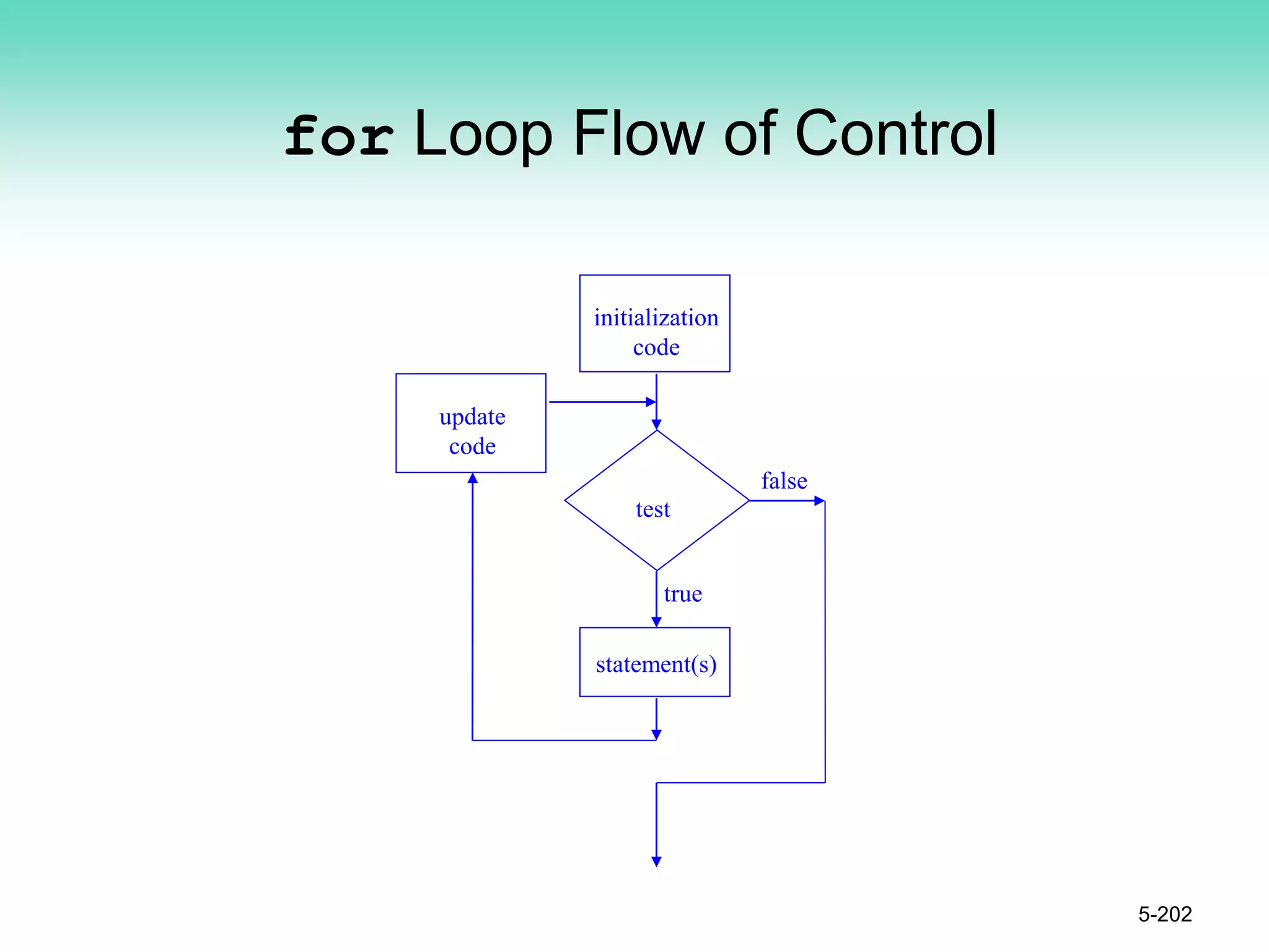 for Loop Flow of Control
5-202
true
statement(s)
false
test
initialization
code
update
code
 