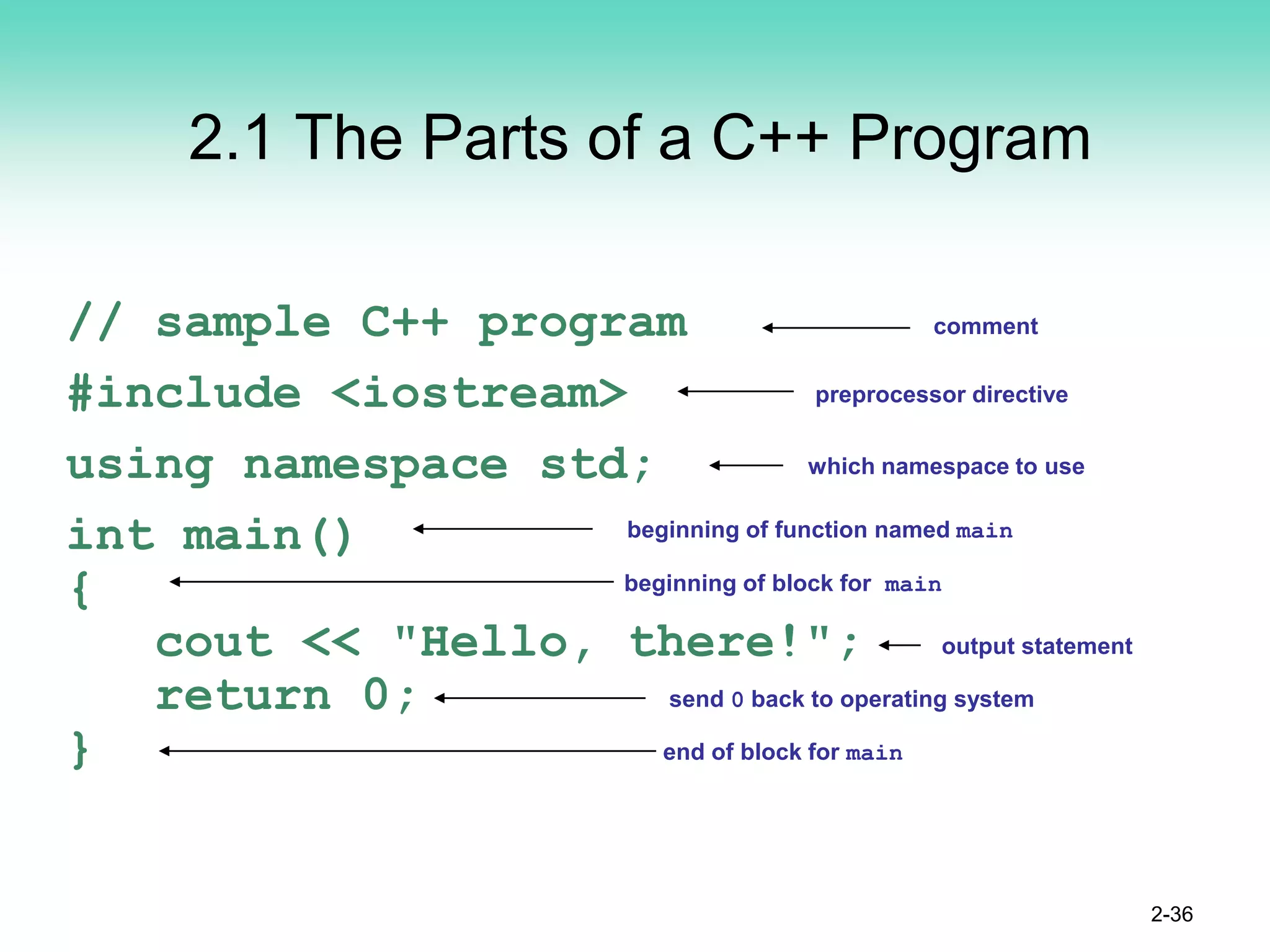 2.1 The Parts of a C++ Program
// sample C++ program
#include <iostream>
using namespace std;
int main()
{
cout << "Hello, there!";
return 0;
}
2-36
comment
preprocessor directive
which namespace to use
beginning of function named main
beginning of block for main
output statement
send 0 back to operating system
end of block for main
 