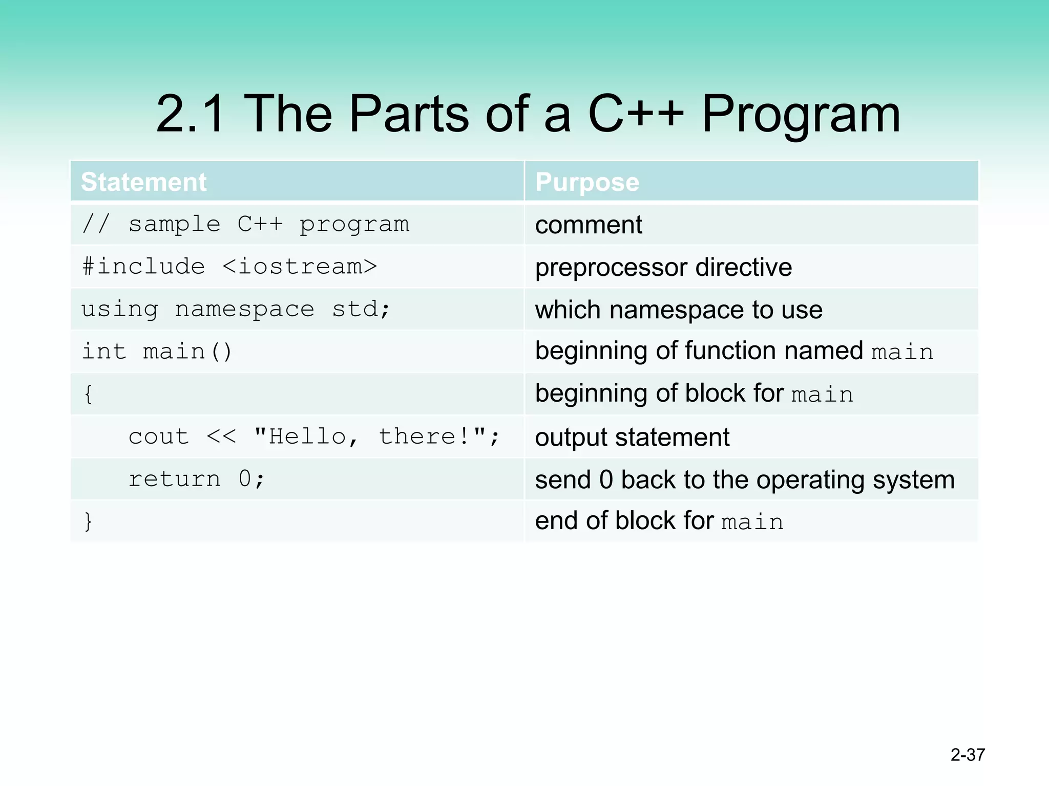 2.1 The Parts of a C++ Program
2-37
Statement Purpose
// sample C++ program comment
#include <iostream> preprocessor directive
using namespace std; which namespace to use
int main() beginning of function named main
{ beginning of block for main
cout << "Hello, there!"; output statement
return 0; send 0 back to the operating system
} end of block for main
 