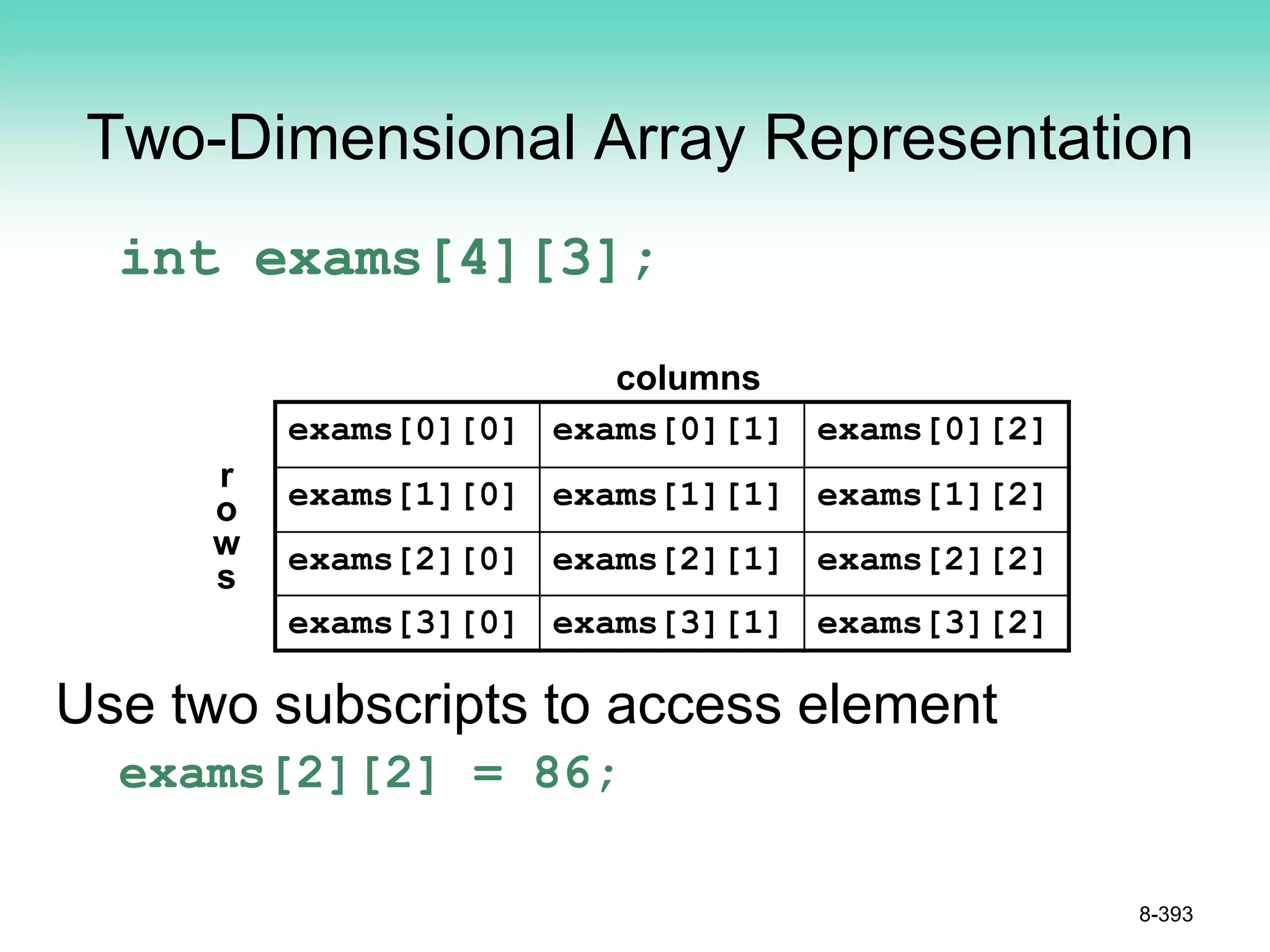 Two-Dimensional Array Representation
int exams[4][3];
Use two subscripts to access element
exams[2][2] = 86;
8-393
exams[0][0] exams[0][1] exams[0][2]
exams[1][0] exams[1][1] exams[1][2]
exams[2][0] exams[2][1] exams[2][2]
exams[3][0] exams[3][1] exams[3][2]
columns
r
o
w
s
 