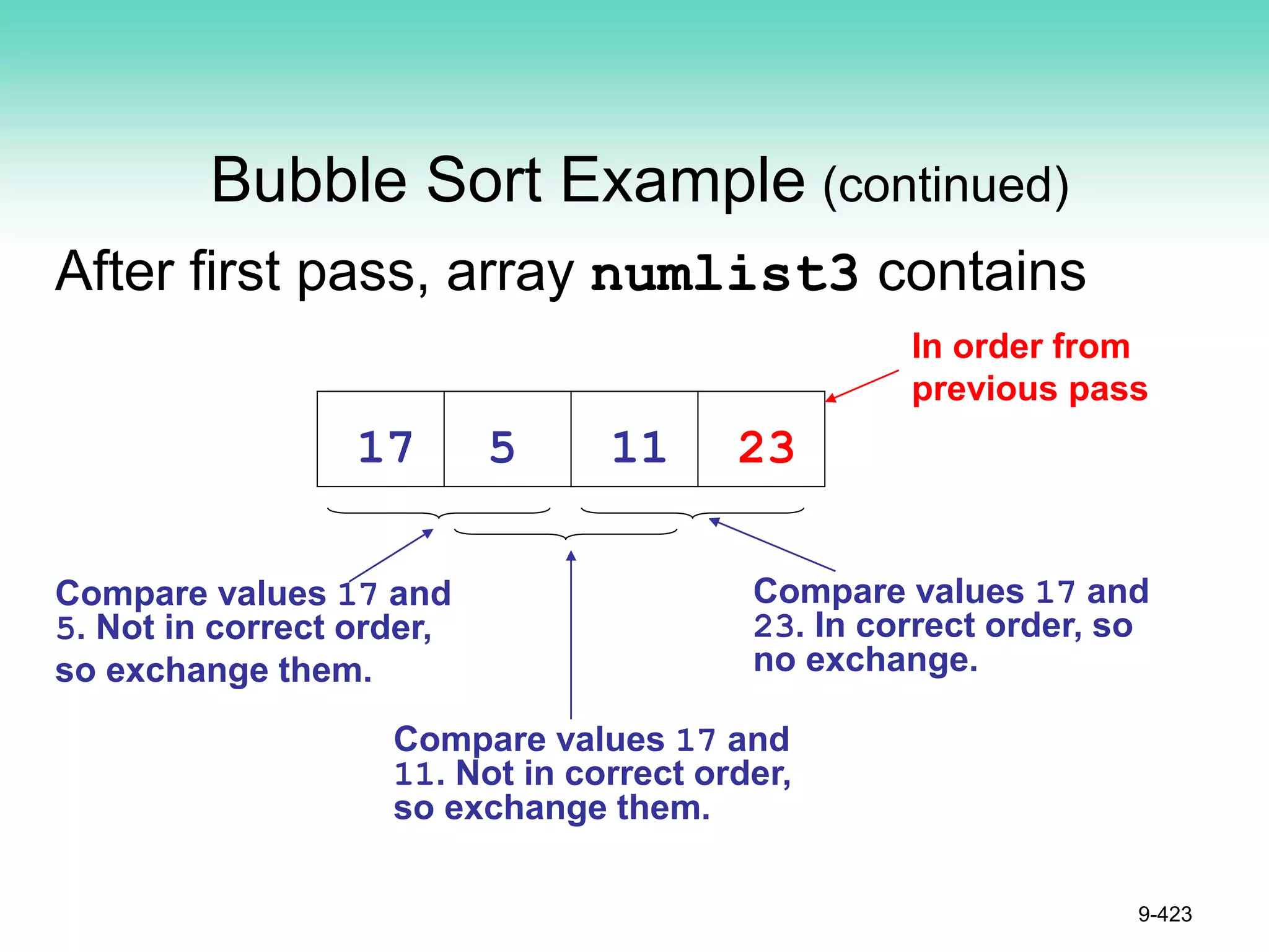 Bubble Sort Example (continued)
After first pass, array numlist3 contains
9-423
Compare values 17 and
5. Not in correct order,
so exchange them.
Compare values 17 and
23. In correct order, so
no exchange.
17 5 11 23
Compare values 17 and
11. Not in correct order,
so exchange them.
In order from
previous pass
 