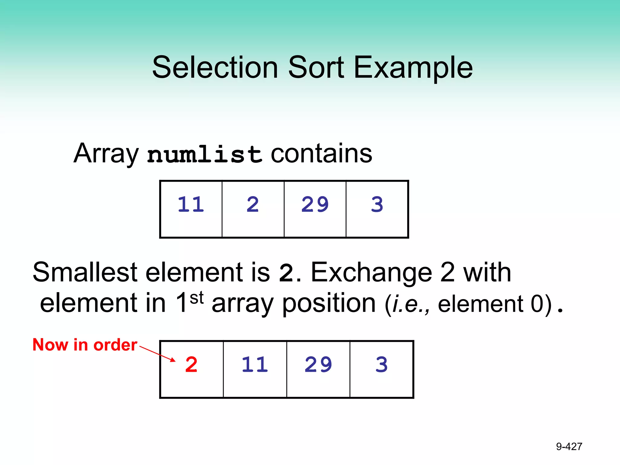 Selection Sort Example
Array numlist contains
Smallest element is 2. Exchange 2 with
element in 1st array position (i.e., element 0).
9-427
11 2 29 3
2 11 29 3
Now in order
 