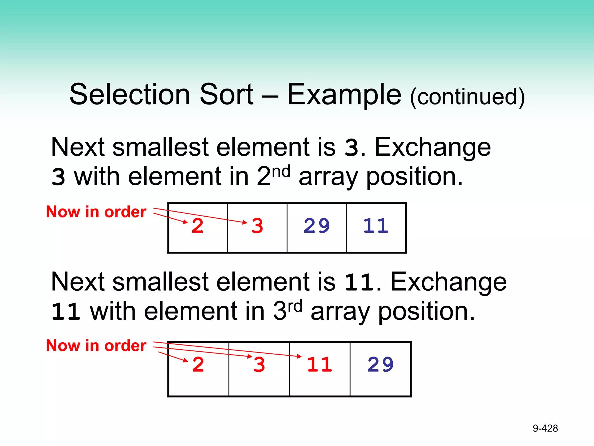 Selection Sort – Example (continued)
Next smallest element is 3. Exchange
3 with element in 2nd array position.
Next smallest element is 11. Exchange
11 with element in 3rd array position.
9-428
2 3 29 11
2 3 11 29
Now in order
Now in order
 