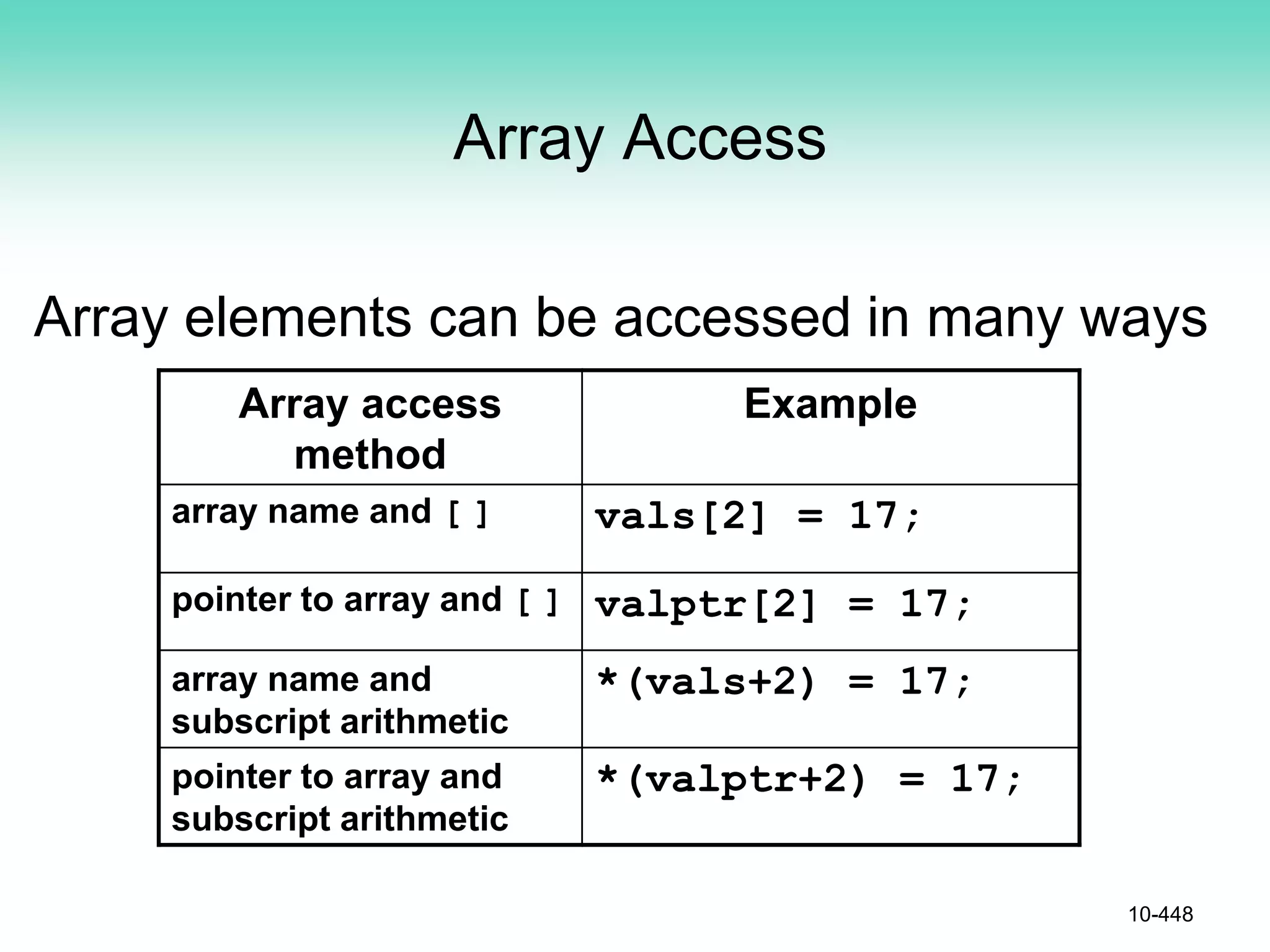 Array Access
Array elements can be accessed in many ways
10-448
Array access
method
Example
array name and [ ] vals[2] = 17;
pointer to array and [ ] valptr[2] = 17;
array name and
subscript arithmetic
*(vals+2) = 17;
pointer to array and
subscript arithmetic
*(valptr+2) = 17;
 