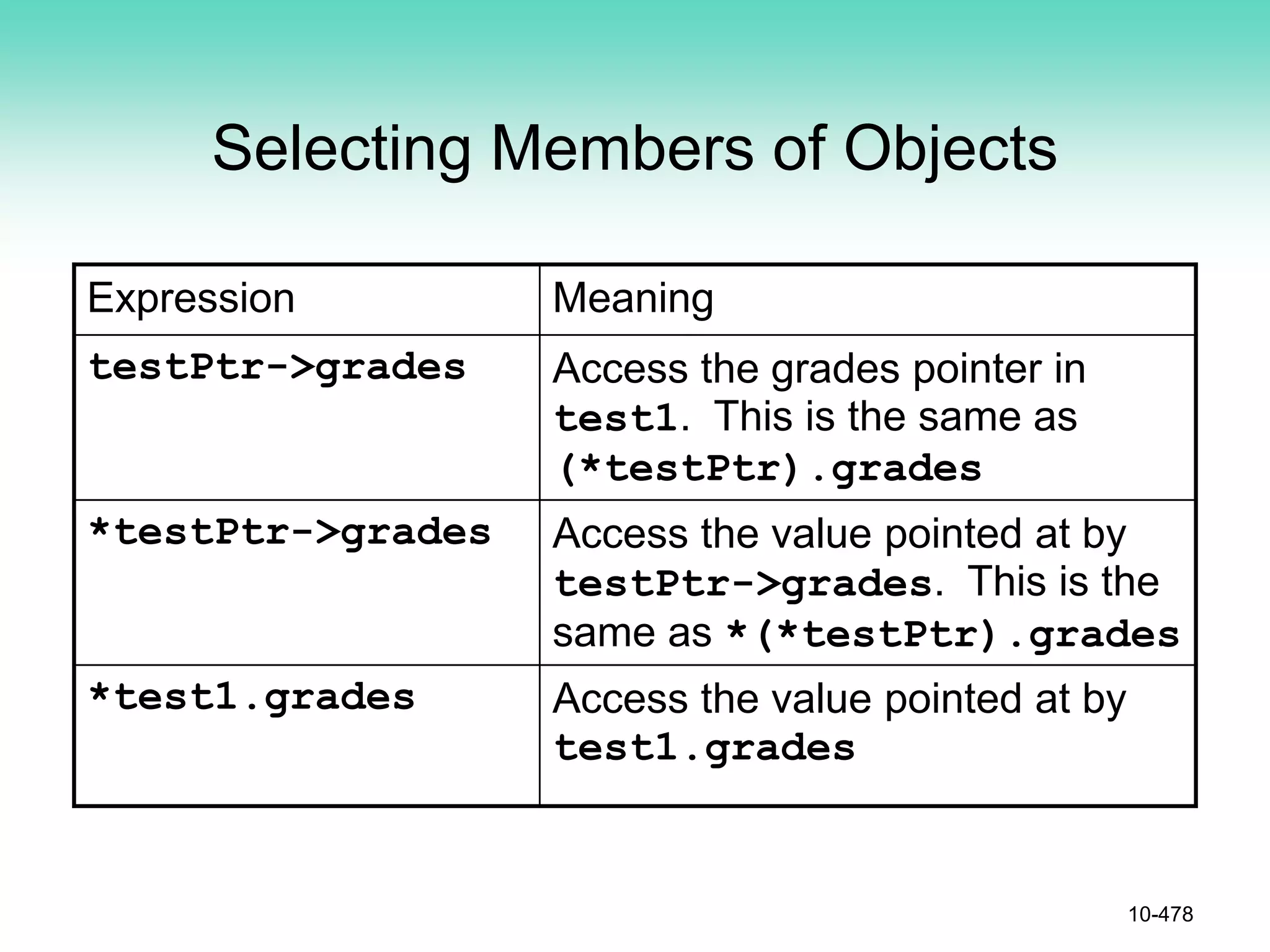 Selecting Members of Objects
10-478
Expression Meaning
testPtr->grades Access the grades pointer in
test1. This is the same as
(*testPtr).grades
*testPtr->grades Access the value pointed at by
testPtr->grades. This is the
same as *(*testPtr).grades
*test1.grades Access the value pointed at by
test1.grades
 