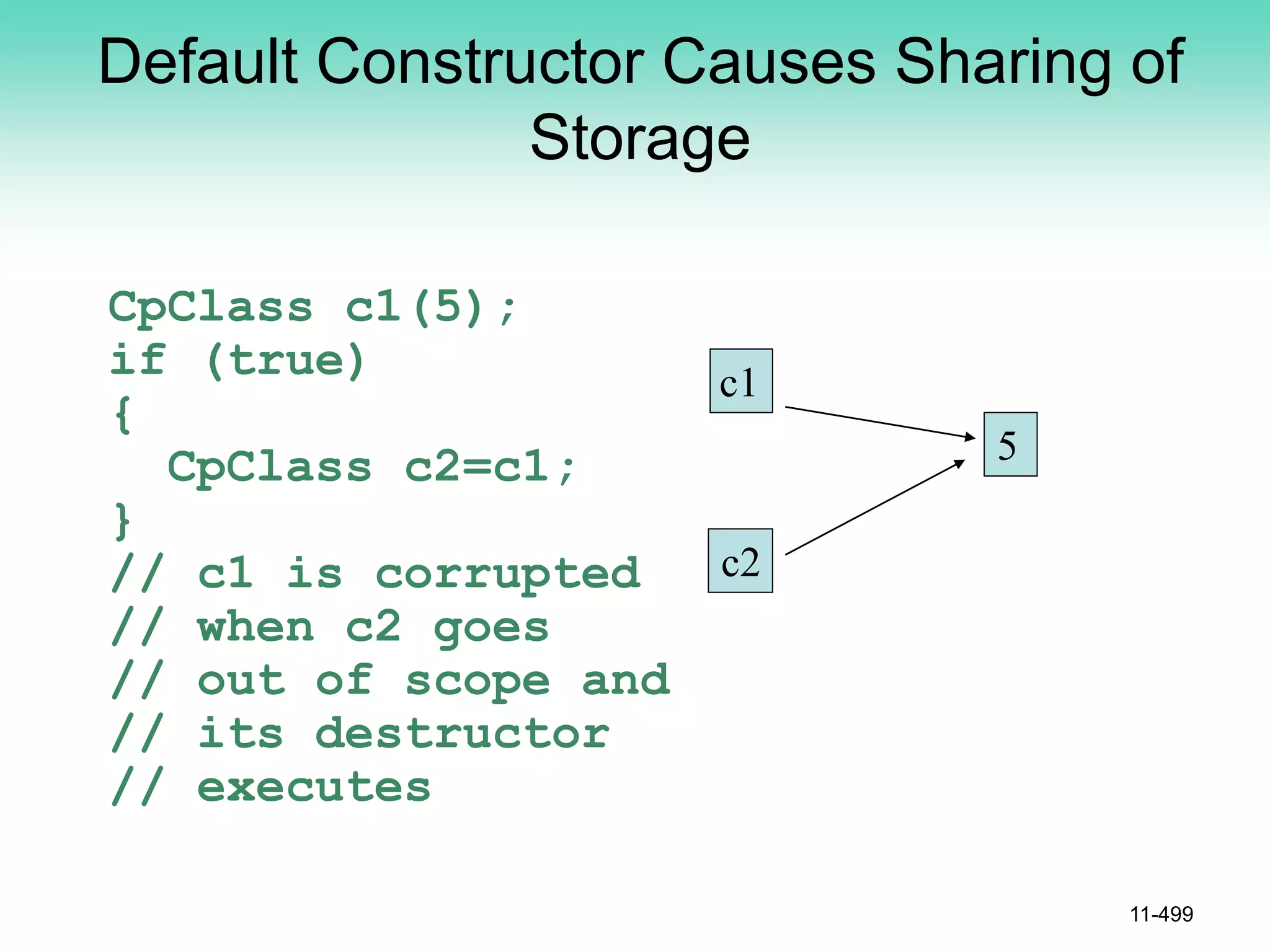 Default Constructor Causes Sharing of
Storage
CpClass c1(5);
if (true)
{
CpClass c2=c1;
}
// c1 is corrupted
// when c2 goes
// out of scope and
// its destructor
// executes
11-499
c1
c2
5
 