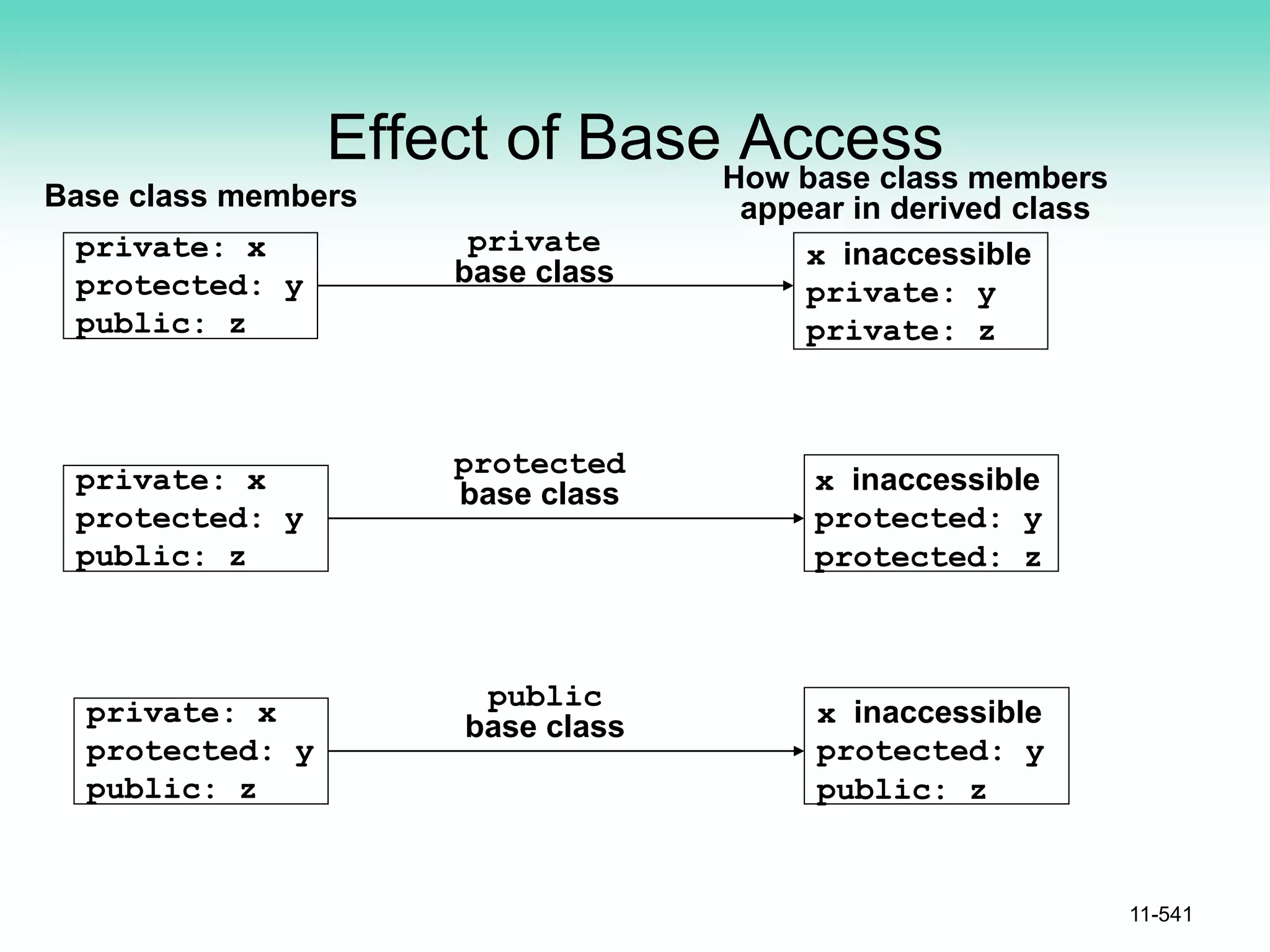 Effect of Base Access
11-541
private: x
protected: y
public: z
private: x
protected: y
public: z
private: x
protected: y
public: z
Base class members
x inaccessible
private: y
private: z
x inaccessible
protected: y
protected: z
x inaccessible
protected: y
public: z
How base class members
appear in derived class
private
base class
protected
base class
public
base class
 