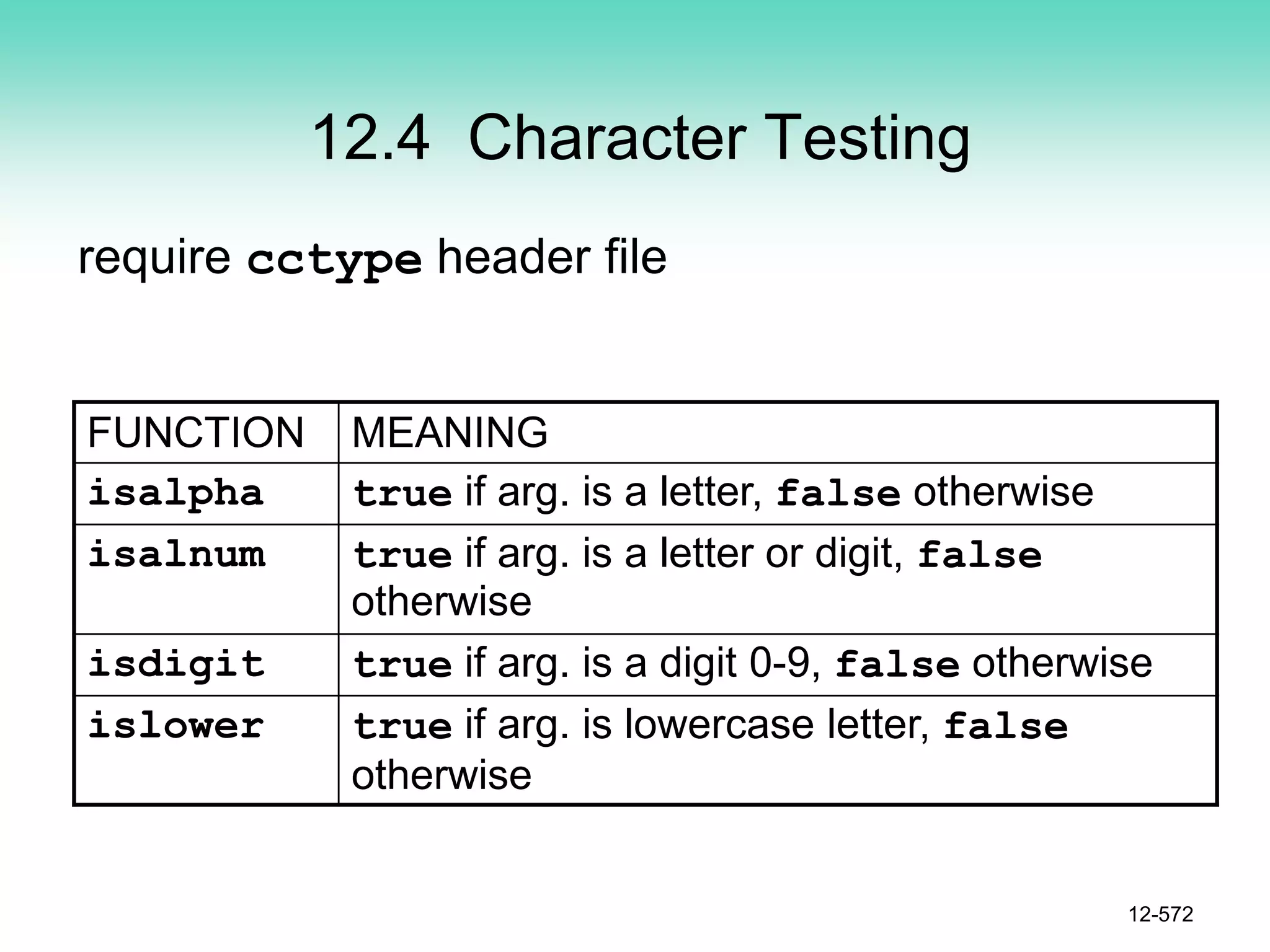 12.4 Character Testing
require cctype header file
FUNCTION MEANING
isalpha true if arg. is a letter, false otherwise
isalnum true if arg. is a letter or digit, false
otherwise
isdigit true if arg. is a digit 0-9, false otherwise
islower true if arg. is lowercase letter, false
otherwise
12-572
 