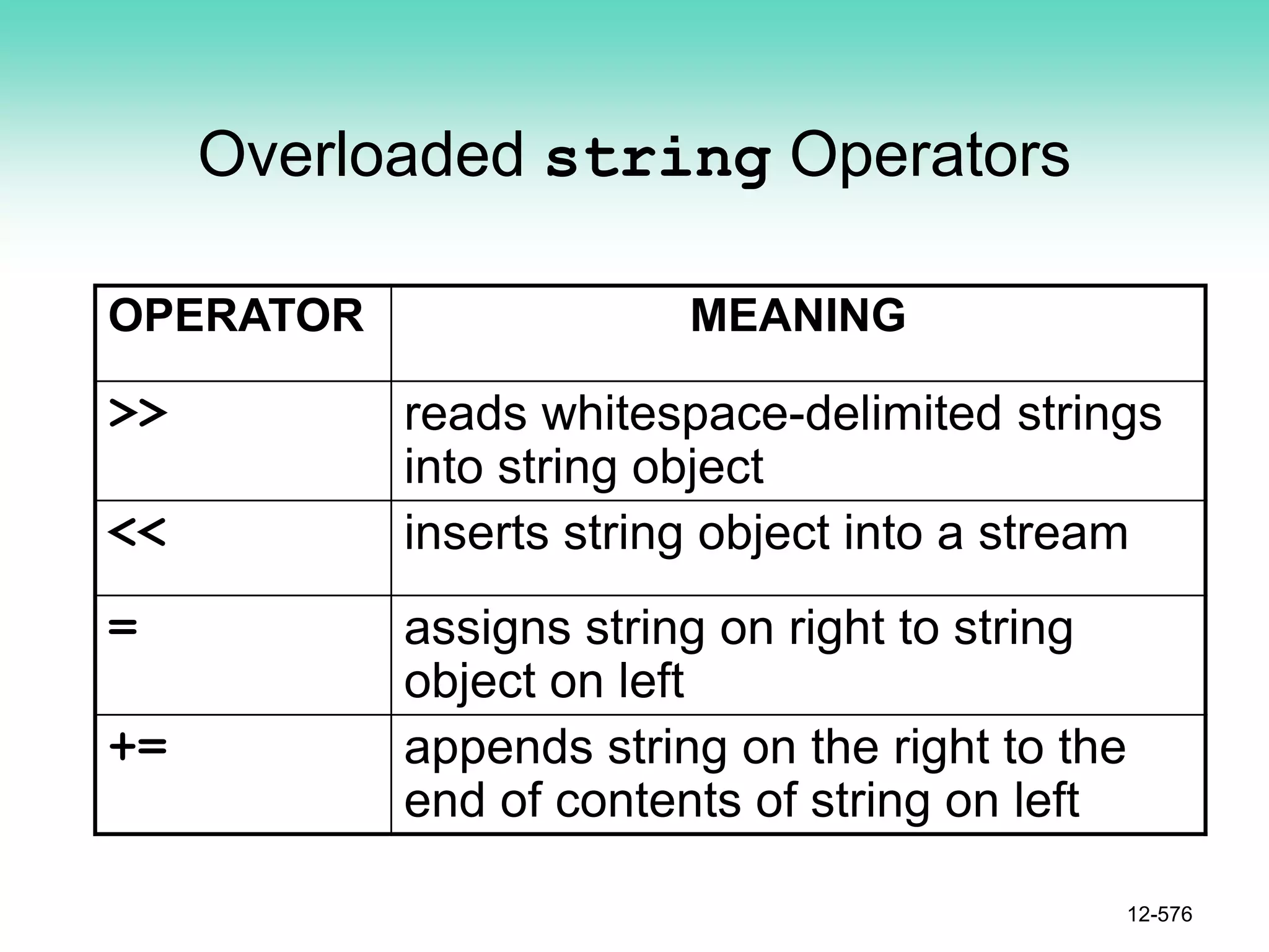 Overloaded string Operators
OPERATOR MEANING
>> reads whitespace-delimited strings
into string object
<< inserts string object into a stream
= assigns string on right to string
object on left
+= appends string on the right to the
end of contents of string on left
12-576
 