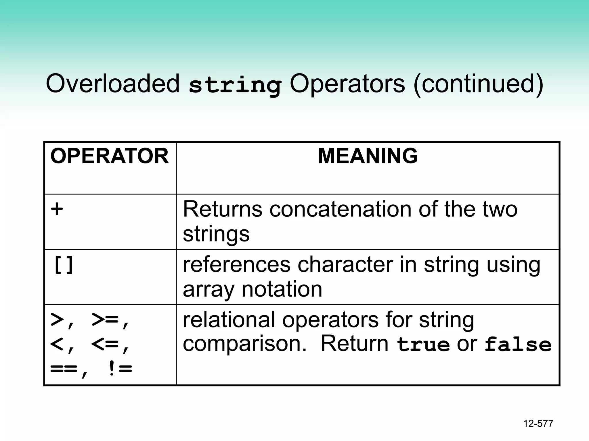 Overloaded string Operators (continued)
OPERATOR MEANING
+ Returns concatenation of the two
strings
[] references character in string using
array notation
>, >=,
<, <=,
==, !=
relational operators for string
comparison. Return true or false
12-577
 