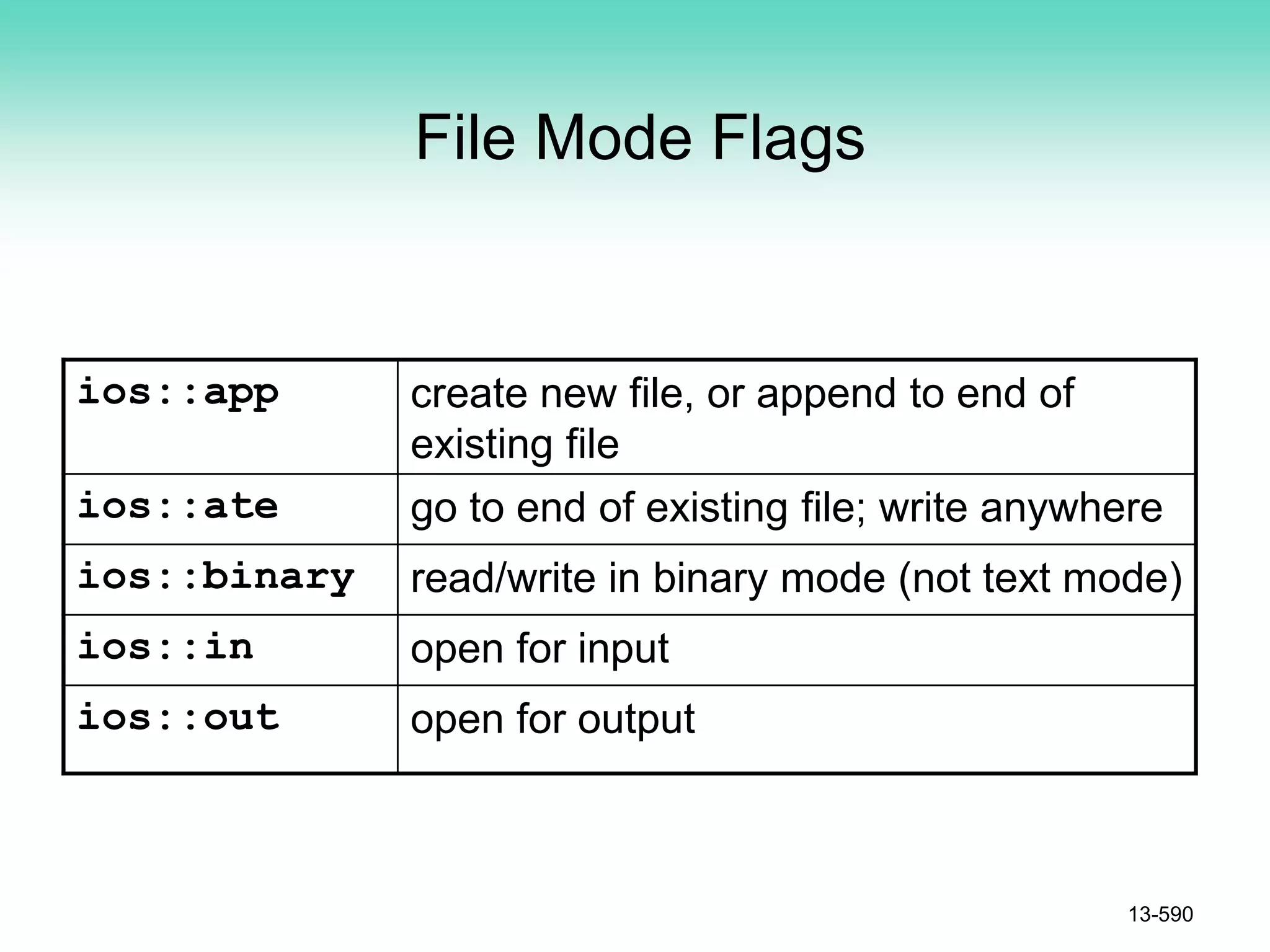 File Mode Flags
ios::app create new file, or append to end of
existing file
ios::ate go to end of existing file; write anywhere
ios::binary read/write in binary mode (not text mode)
ios::in open for input
ios::out open for output
13-590
 