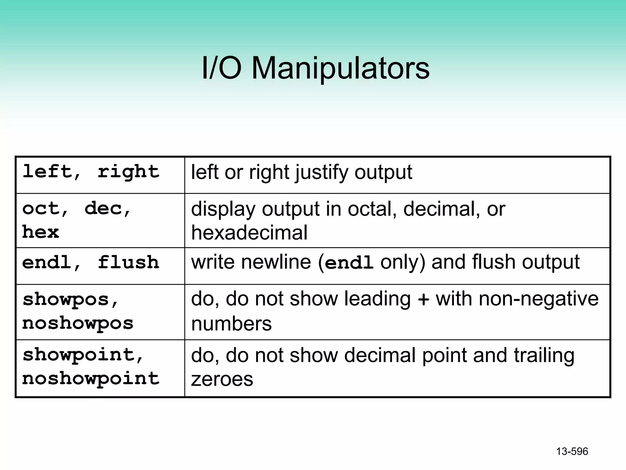 I/O Manipulators
left, right left or right justify output
oct, dec,
hex
display output in octal, decimal, or
hexadecimal
endl, flush write newline (endl only) and flush output
showpos,
noshowpos
do, do not show leading + with non-negative
numbers
showpoint,
noshowpoint
do, do not show decimal point and trailing
zeroes
13-596
 