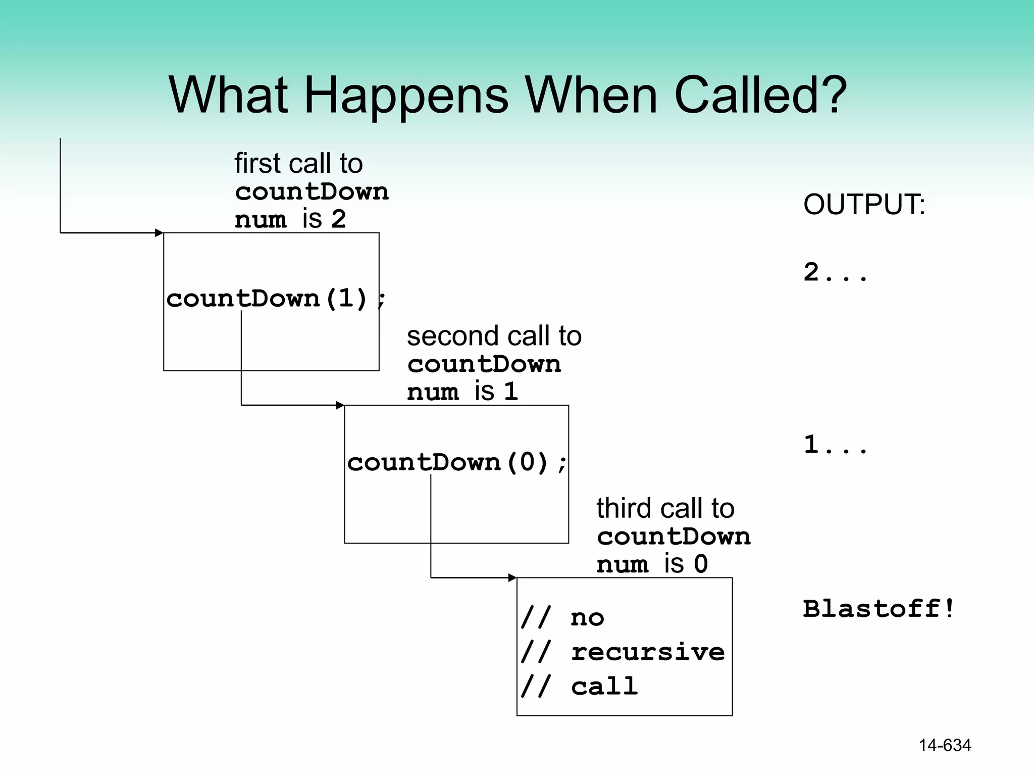 What Happens When Called?
14-634
third call to
countDown
num is 0
countDown(1);
countDown(0);
// no
// recursive
// call
second call to
countDown
num is 1
first call to
countDown
num is 2 OUTPUT:
2...
1...
Blastoff!
 