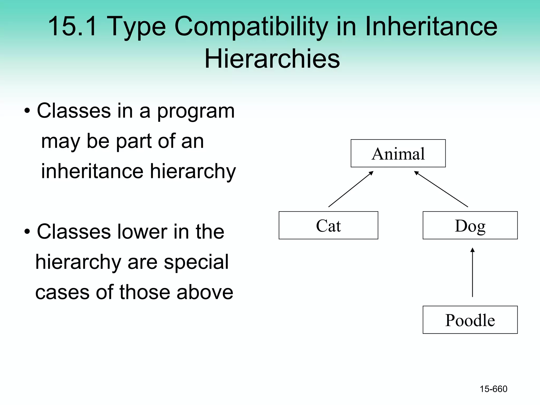 15.1 Type Compatibility in Inheritance
Hierarchies
• Classes in a program
may be part of an
inheritance hierarchy
• Classes lower in the
hierarchy are special
cases of those above
15-660
Animal
Cat Dog
Poodle
 