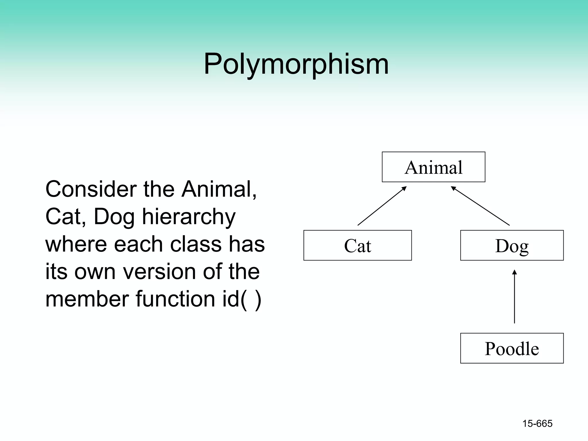 Polymorphism
Consider the Animal,
Cat, Dog hierarchy
where each class has
its own version of the
member function id( )
15-665
Animal
Cat Dog
Poodle
 