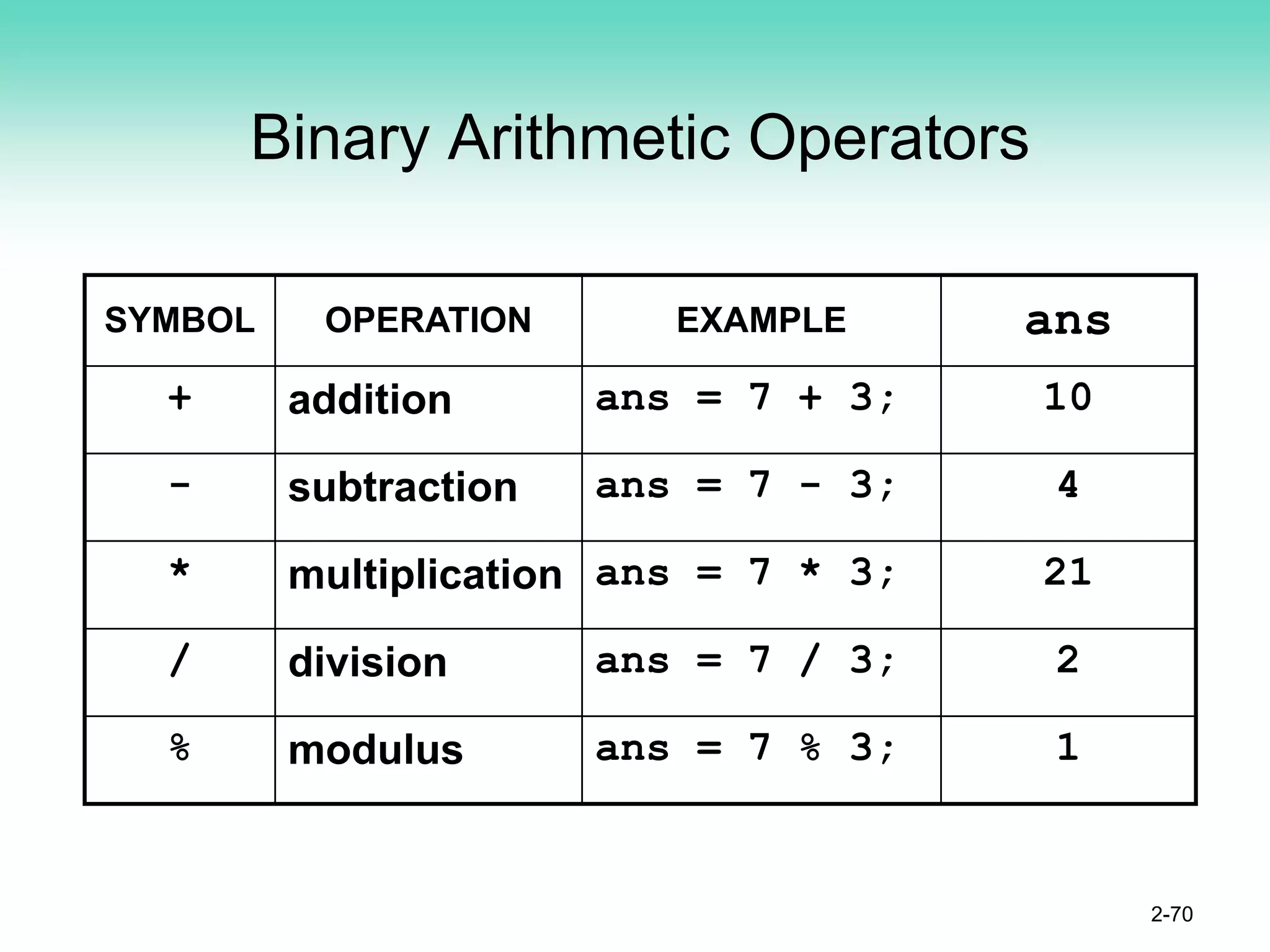 Binary Arithmetic Operators
2-70
SYMBOL OPERATION EXAMPLE ans
+ addition ans = 7 + 3; 10
- subtraction ans = 7 - 3; 4
* multiplication ans = 7 * 3; 21
/ division ans = 7 / 3; 2
% modulus ans = 7 % 3; 1
 
