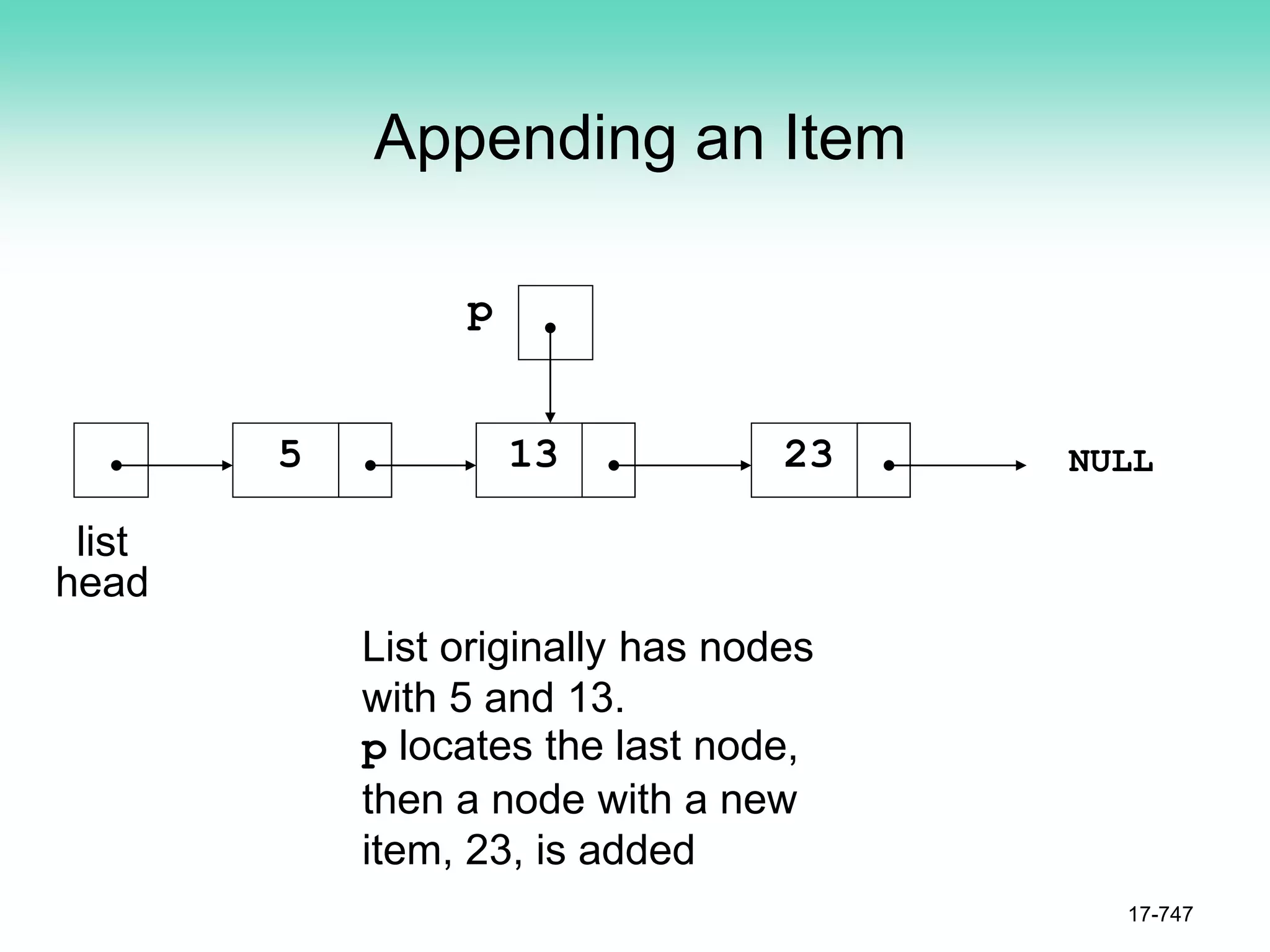 Appending an Item
17-747
list
head
5 13 23
p
NULL
List originally has nodes
with 5 and 13.
p locates the last node,
then a node with a new
item, 23, is added
 