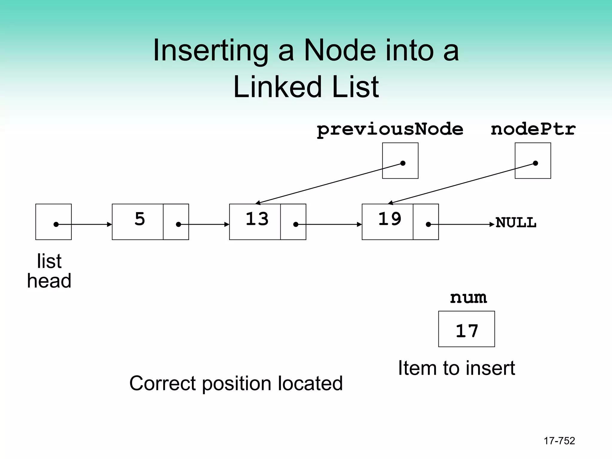 Inserting a Node into a
Linked List
17-752
NULL
list
head
5 13 19
17
nodePtr
previousNode
Correct position located
Item to insert
num
 