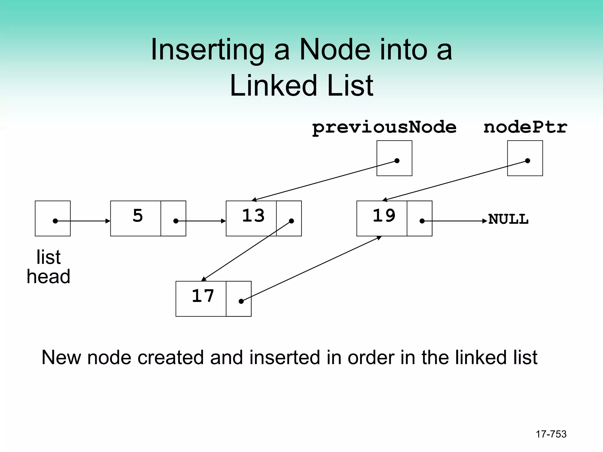 Inserting a Node into a
Linked List
17-753
NULL
list
head
5 13 19
17
nodePtr
previousNode
New node created and inserted in order in the linked list
 