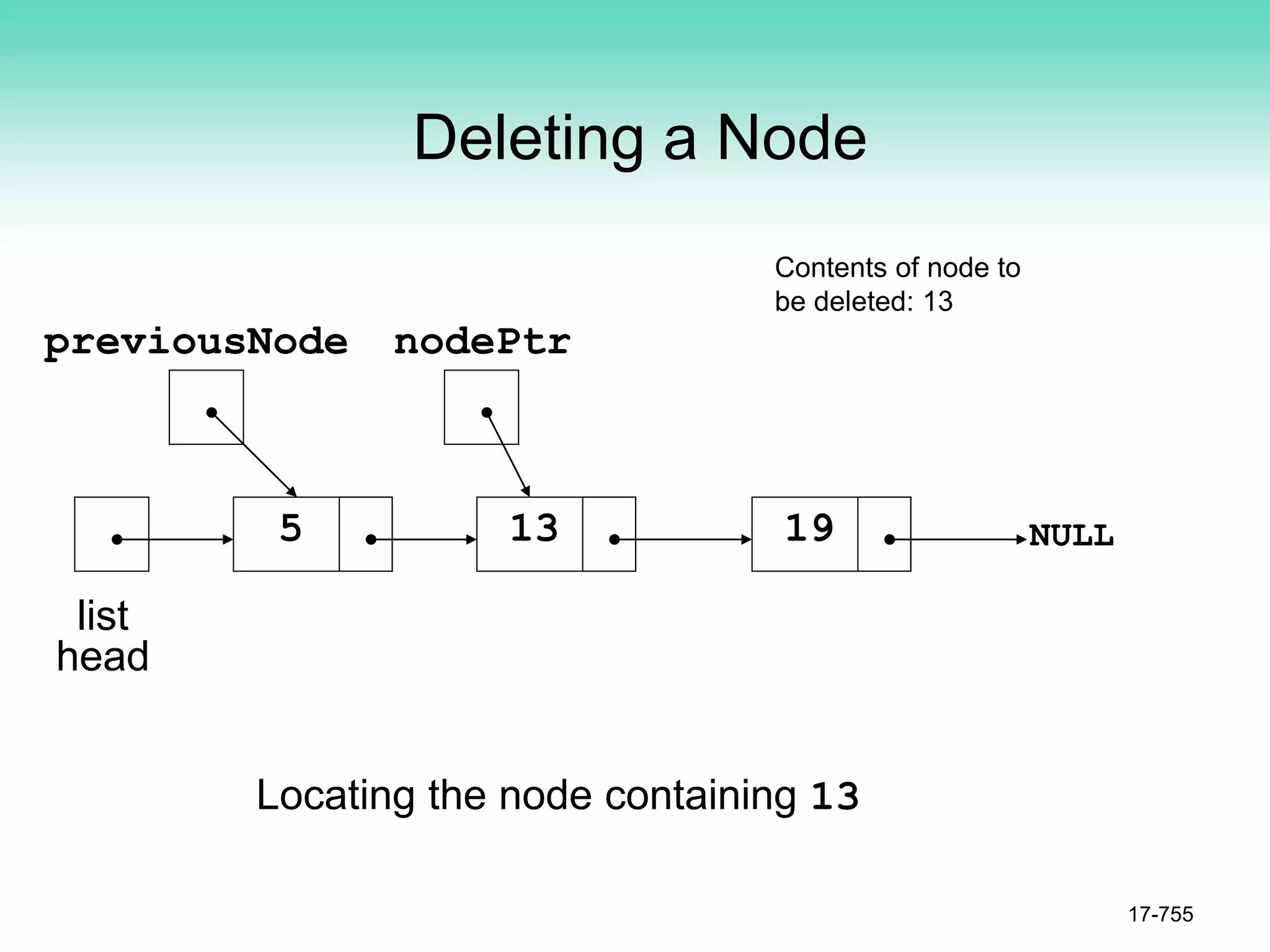 Deleting a Node
17-755
NULL
list
head
5 13 19
nodePtr
previousNode
Locating the node containing 13
Contents of node to
be deleted: 13
 