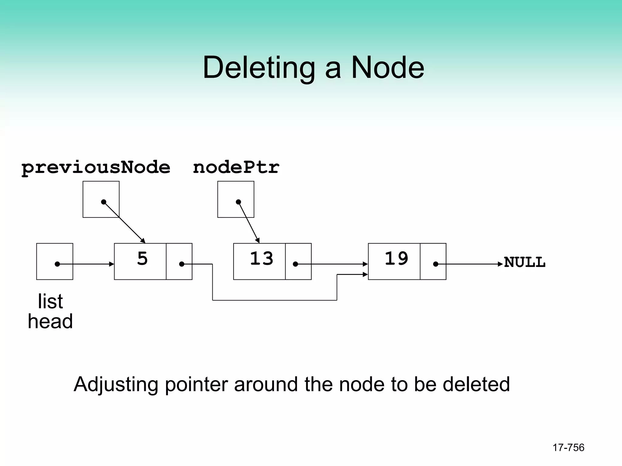 Deleting a Node
17-756
NULL
list
head
5 13 19
nodePtr
previousNode
Adjusting pointer around the node to be deleted
 