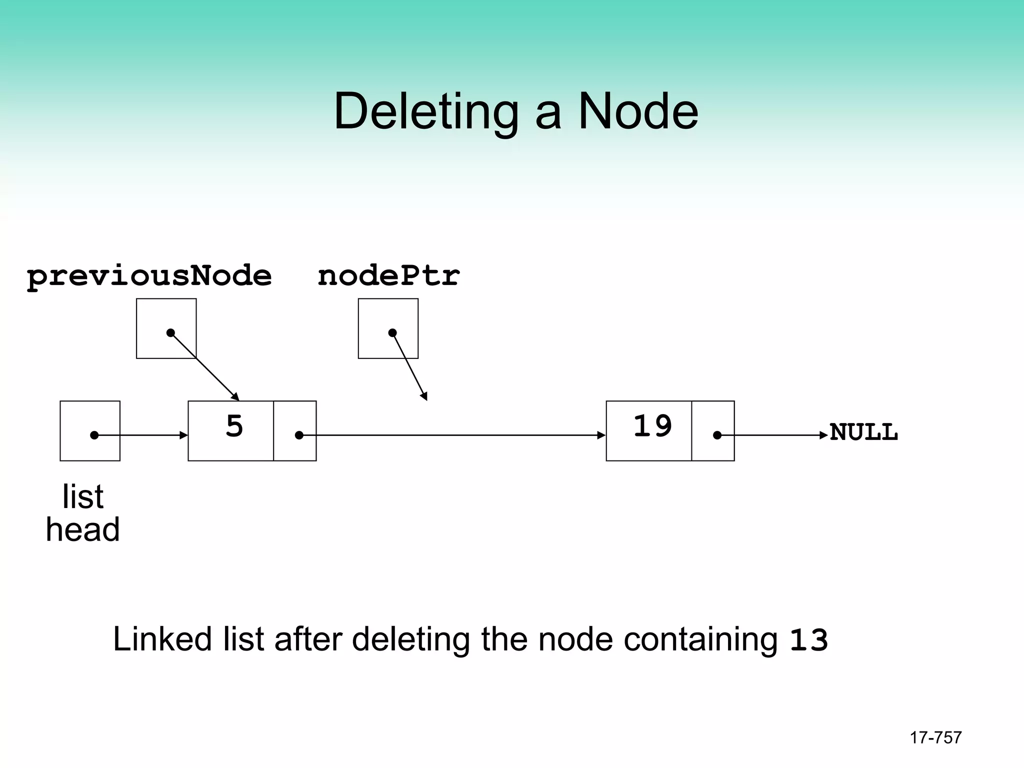 Deleting a Node
17-757
NULL
list
head
5 19
nodePtr
previousNode
Linked list after deleting the node containing 13
 