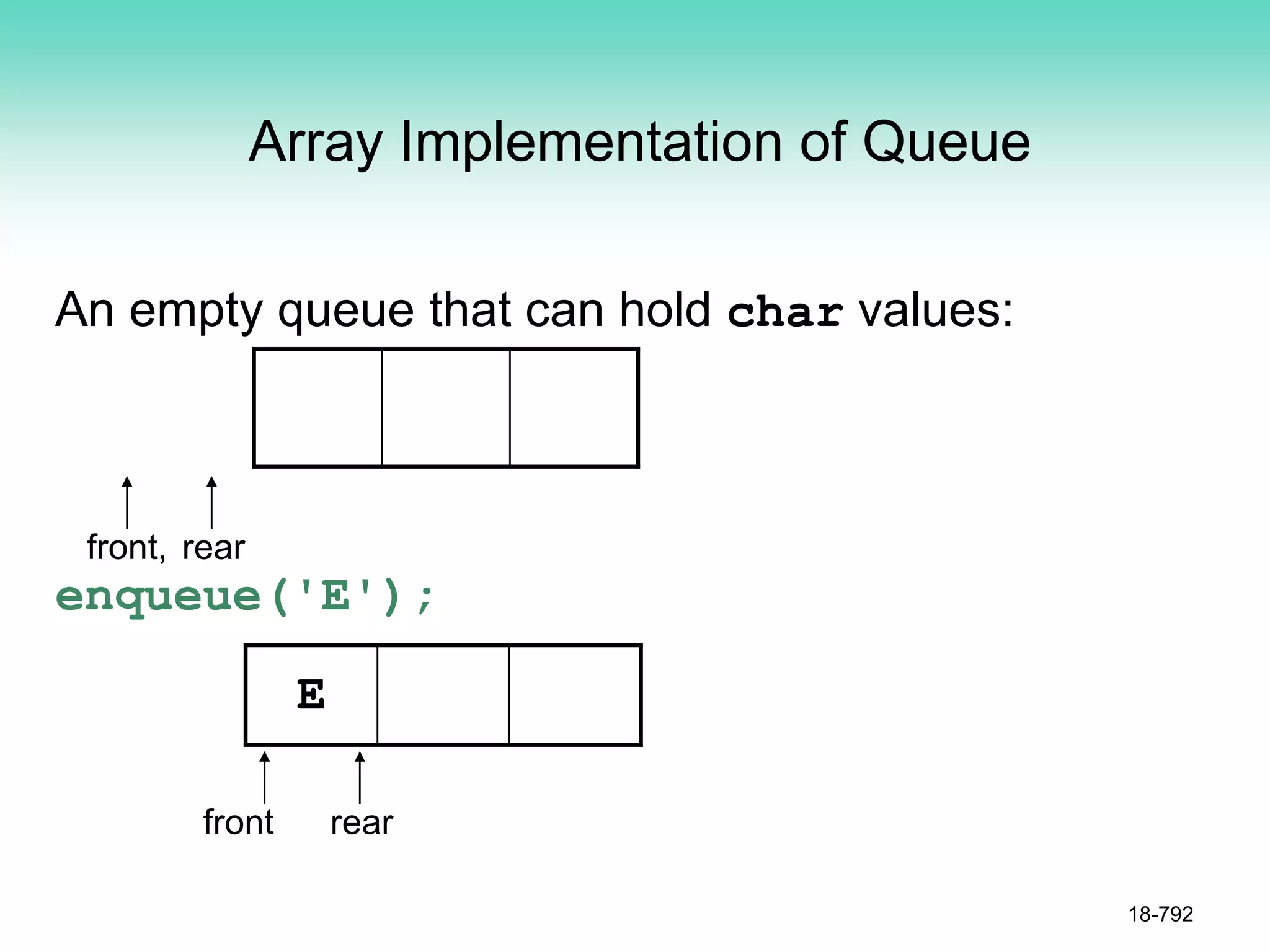 Array Implementation of Queue
An empty queue that can hold char values:
enqueue('E');
E
18-792
front rear
front, rear
 