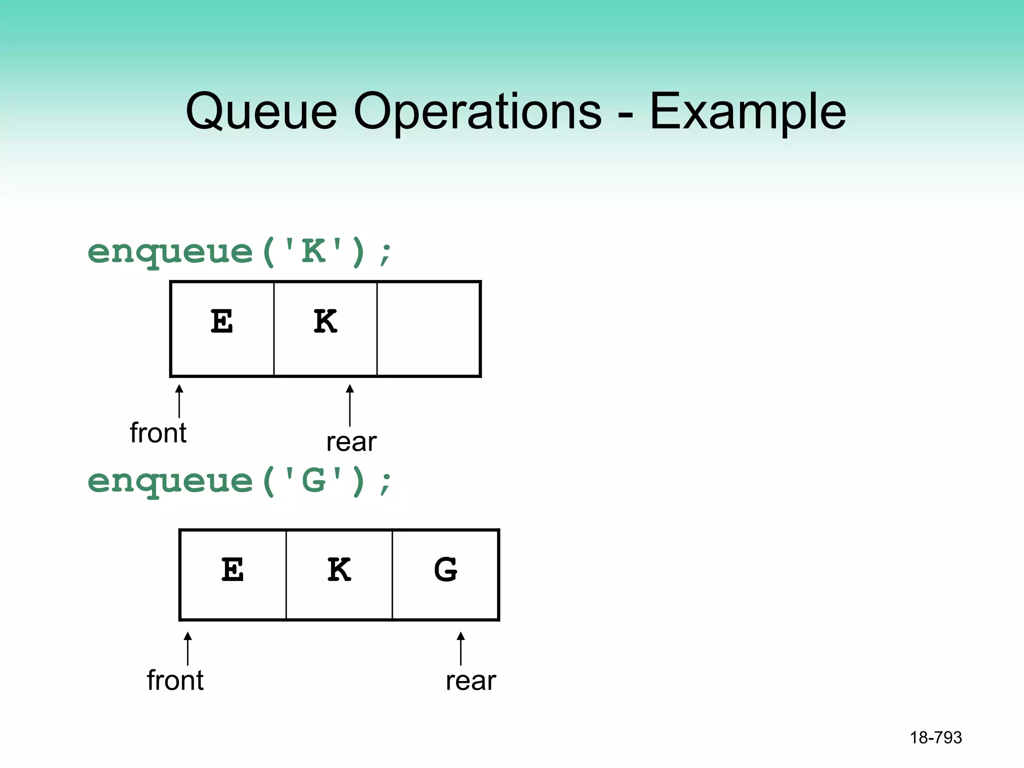 Queue Operations - Example
enqueue('K');
enqueue('G');
E K
E K G
18-793
front rear
front rear
 