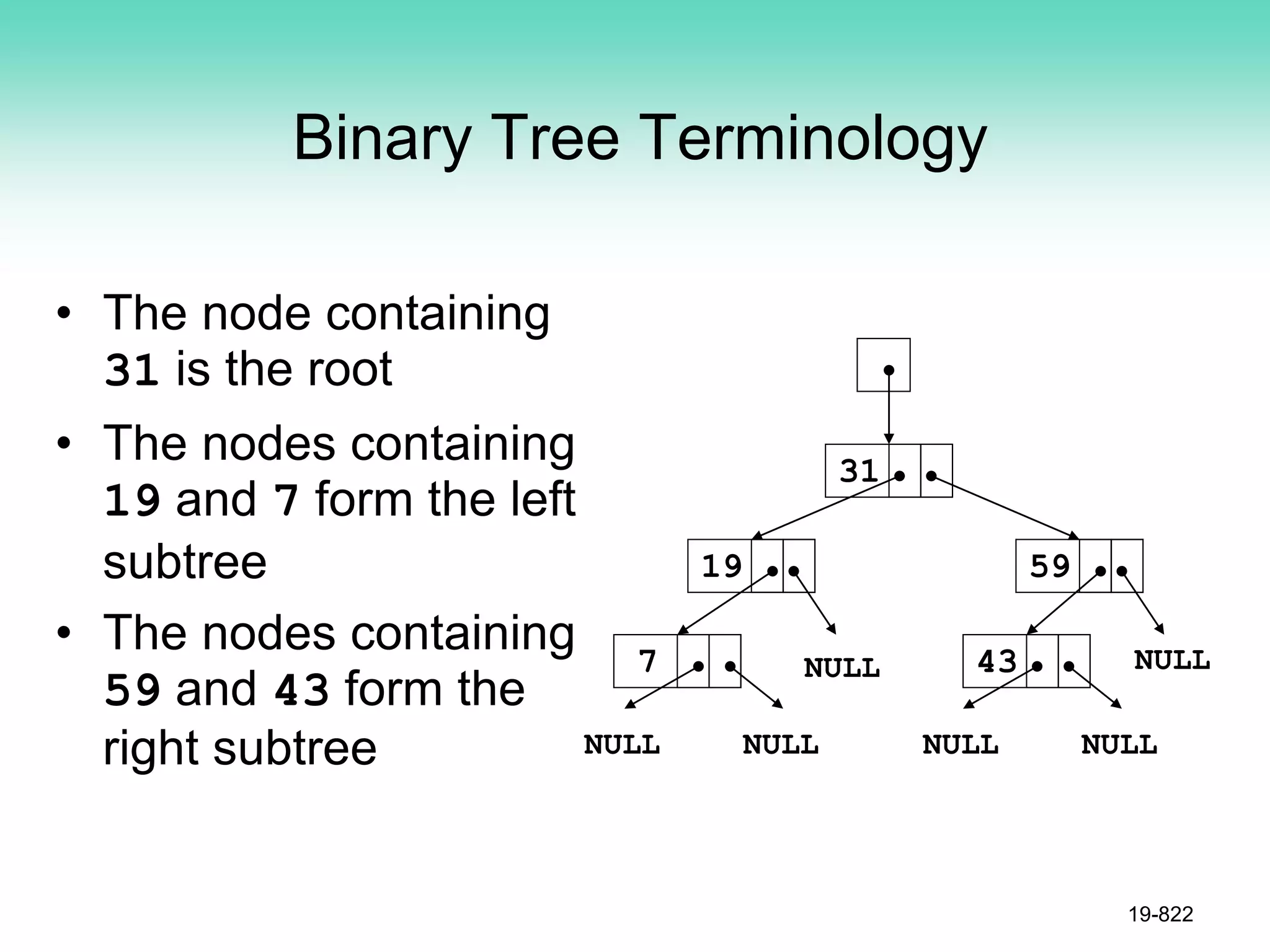 Binary Tree Terminology
• The node containing
31 is the root
• The nodes containing
19 and 7 form the left
subtree
• The nodes containing
59 and 43 form the
right subtree
19-822
NULL NULL
7
19
31
43
59
NULL NULL NULL NULL
 