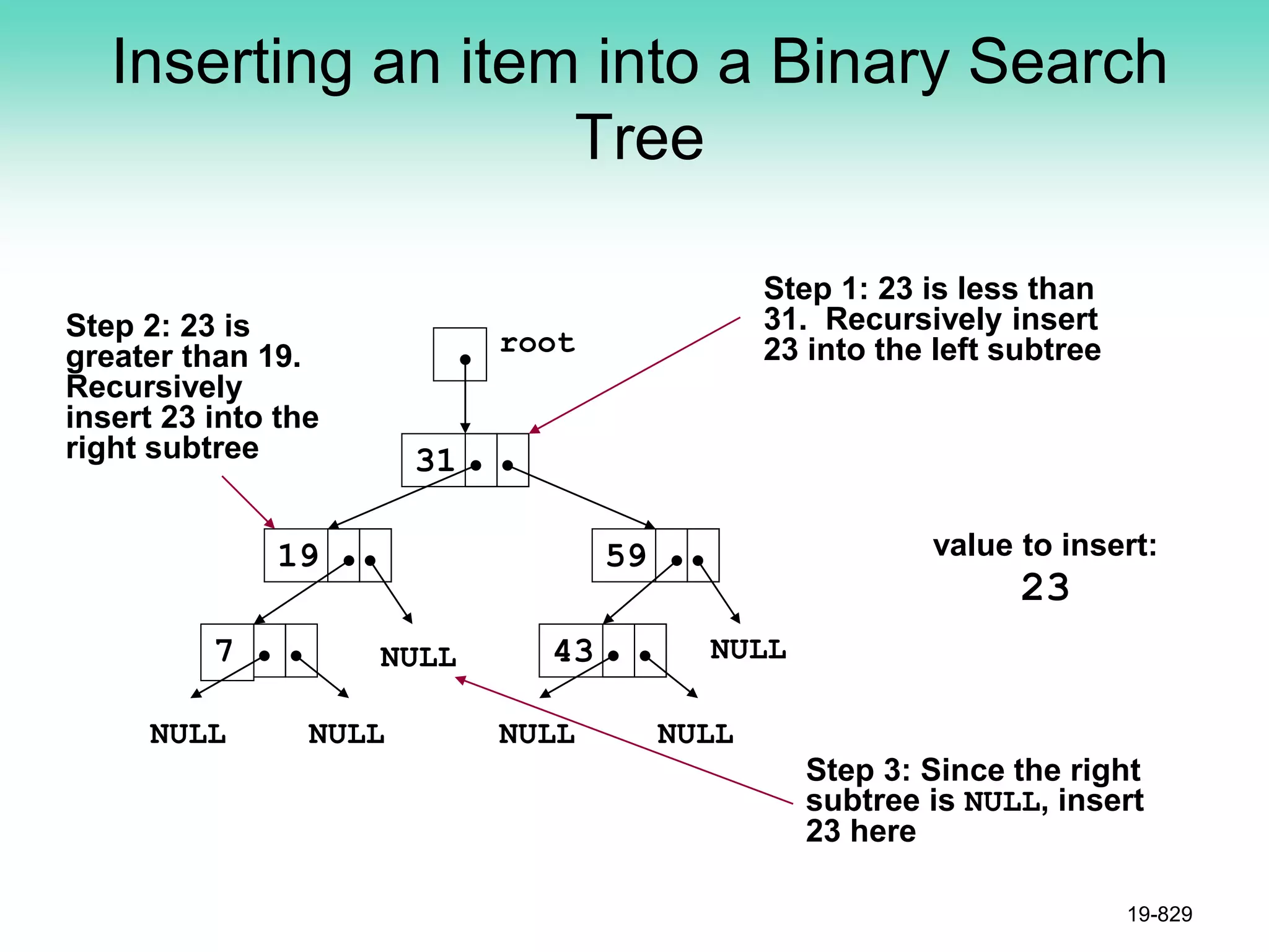 Inserting an item into a Binary Search
Tree
19-829
NULL NULL
7
19
31
43
59
root
Step 1: 23 is less than
31. Recursively insert
23 into the left subtree
Step 2: 23 is
greater than 19.
Recursively
insert 23 into the
right subtree
Step 3: Since the right
subtree is NULL, insert
23 here
NULL NULL NULL NULL
value to insert:
23
 