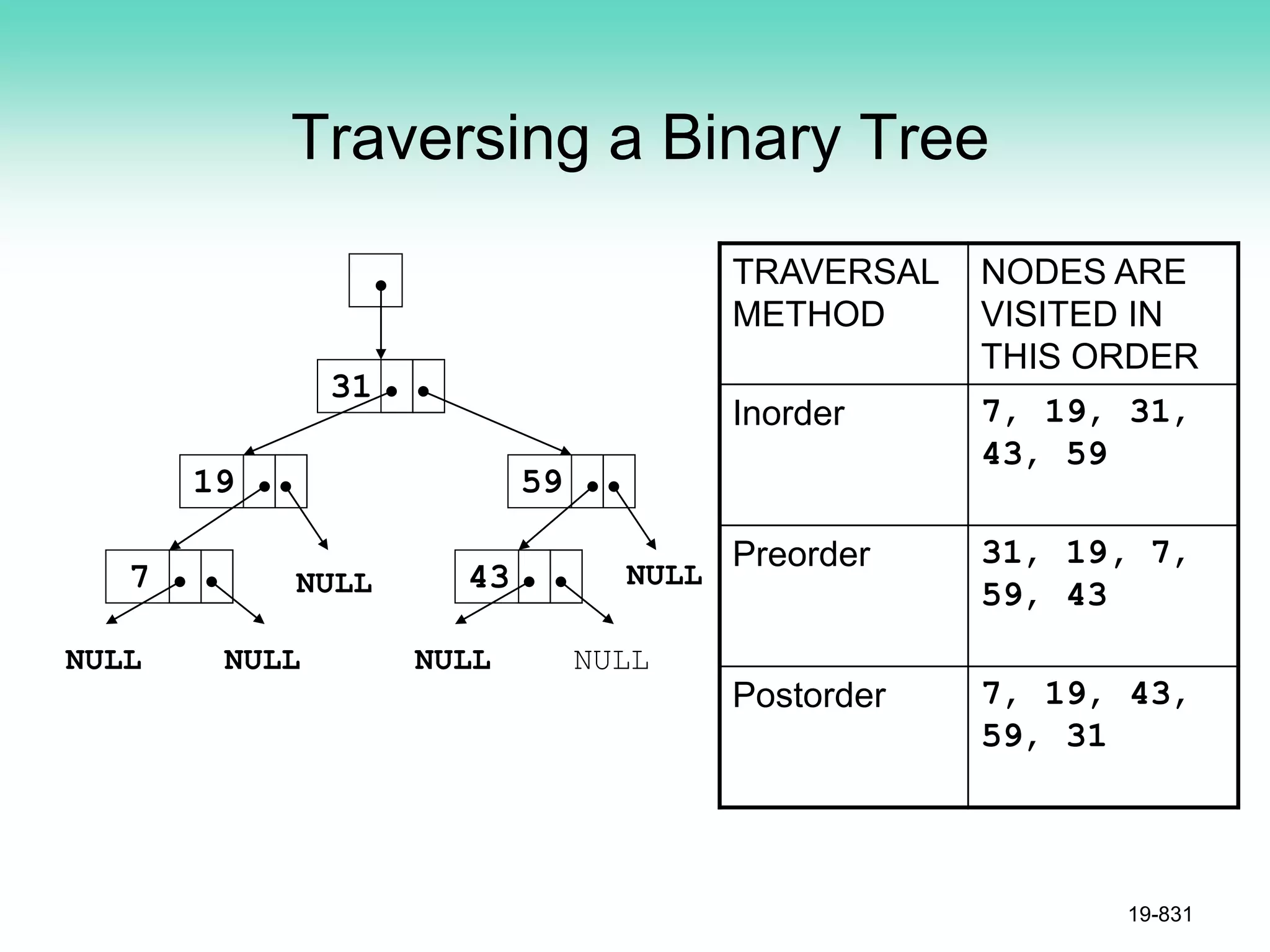 Traversing a Binary Tree
19-831
NULL NULL
7
19
31
43
59
TRAVERSAL
METHOD
NODES ARE
VISITED IN
THIS ORDER
Inorder 7, 19, 31,
43, 59
Preorder 31, 19, 7,
59, 43
Postorder 7, 19, 43,
59, 31
NULL NULL NULL NULL
 