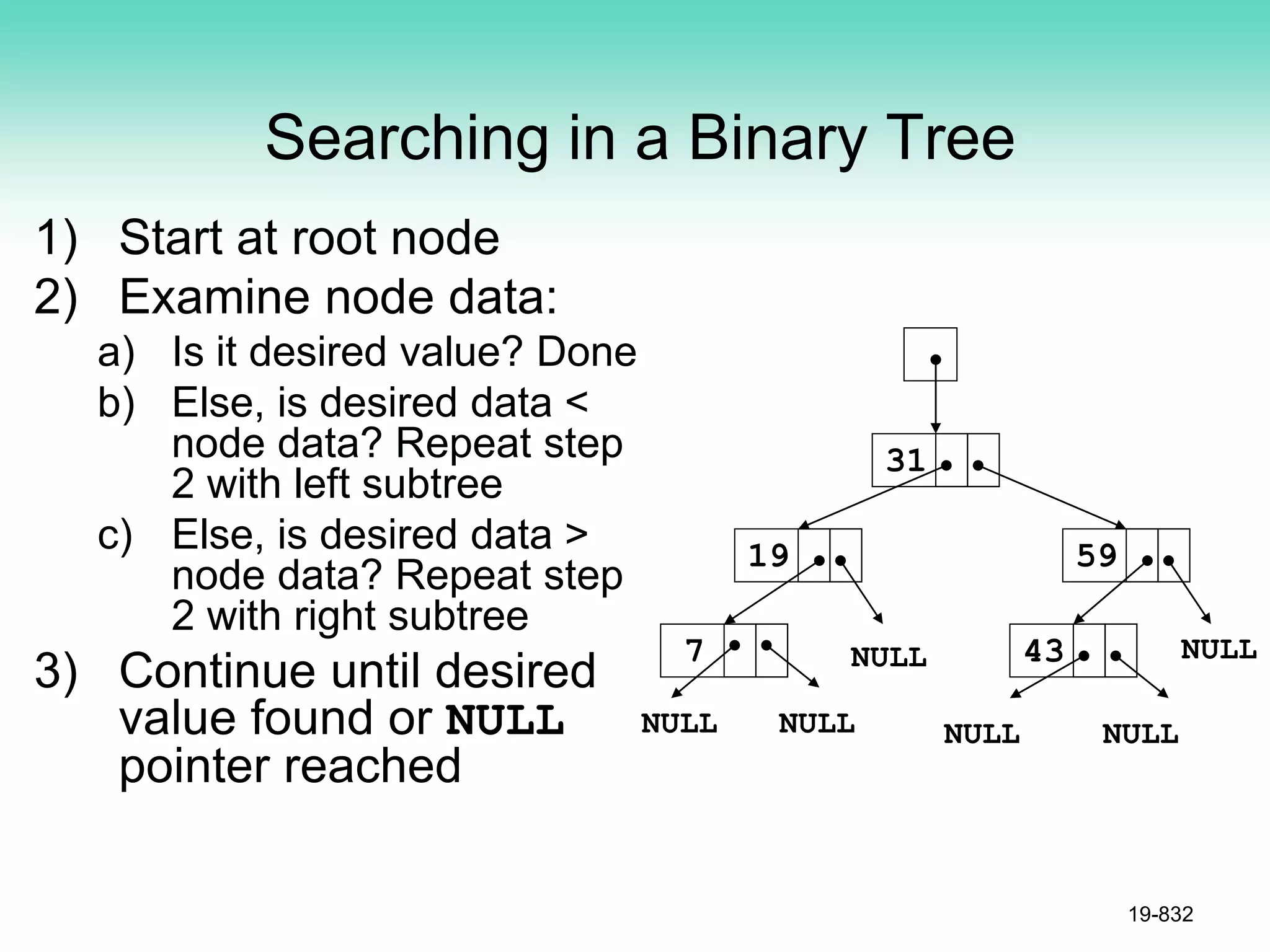 Searching in a Binary Tree
1) Start at root node
2) Examine node data:
a) Is it desired value? Done
b) Else, is desired data <
node data? Repeat step
2 with left subtree
c) Else, is desired data >
node data? Repeat step
2 with right subtree
3) Continue until desired
value found or NULL
pointer reached
19-832
NULL NULL
7
19
31
43
59
NULL NULL NULL NULL
 