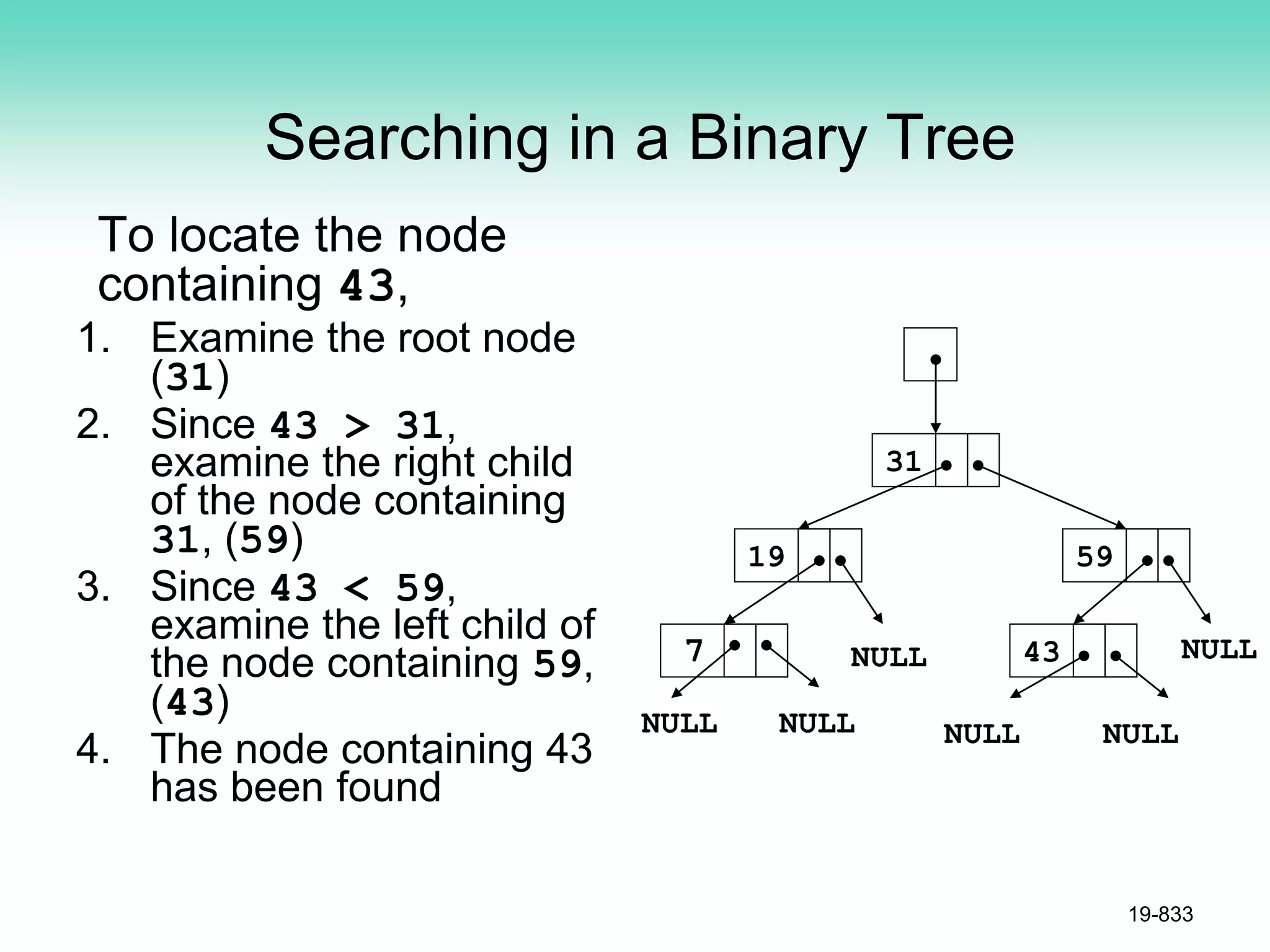 Searching in a Binary Tree
To locate the node
containing 43,
1. Examine the root node
(31)
2. Since 43 > 31,
examine the right child
of the node containing
31, (59)
3. Since 43 < 59,
examine the left child of
the node containing 59,
(43)
4. The node containing 43
has been found
19-833
NULL NULL
7
19
31
43
59
NULL NULL NULL NULL
 