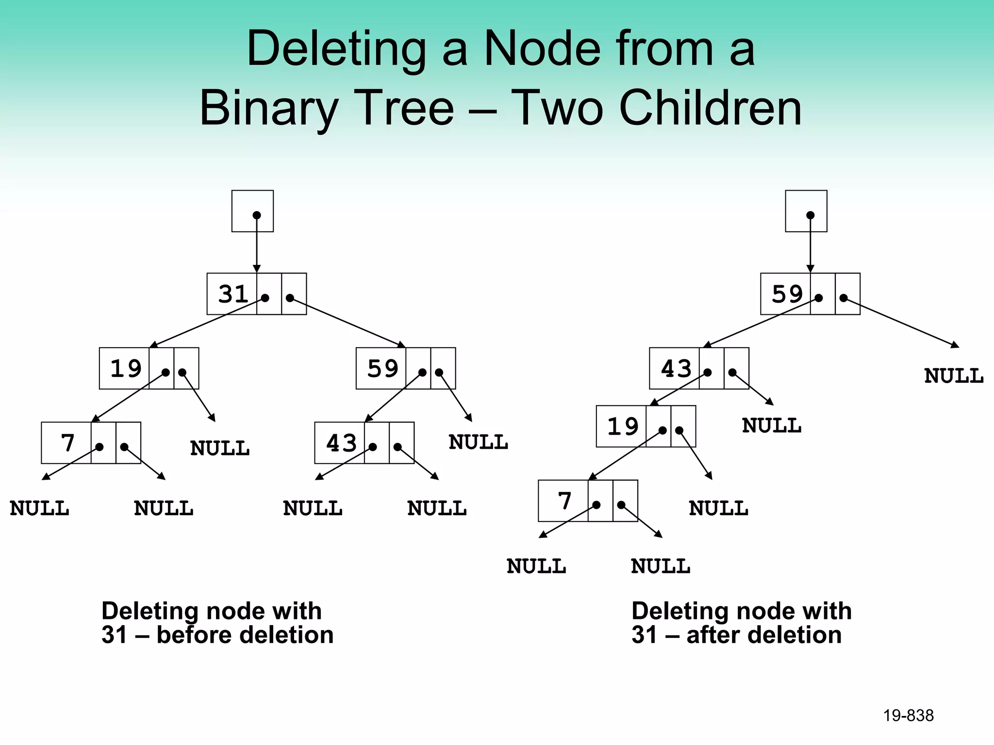 Deleting a Node from a
Binary Tree – Two Children
19-838
NULL NULL
7
19
31
43
59
NULL NULL NULL NULL
43
59
NULL
NULL
Deleting node with
31 – before deletion
Deleting node with
31 – after deletion
7
19
NULL NULL
NULL
 