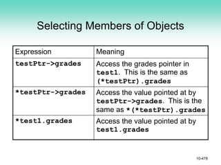 Selecting Members of Objects
10-478
Expression Meaning
testPtr->grades Access the grades pointer in
test1. This is the same as
(*testPtr).grades
*testPtr->grades Access the value pointed at by
testPtr->grades. This is the
same as *(*testPtr).grades
*test1.grades Access the value pointed at by
test1.grades
 