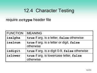 12.4 Character Testing
require cctype header file
FUNCTION MEANING
isalpha true if arg. is a letter, false otherwise
isalnum true if arg. is a letter or digit, false
otherwise
isdigit true if arg. is a digit 0-9, false otherwise
islower true if arg. is lowercase letter, false
otherwise
12-572
 