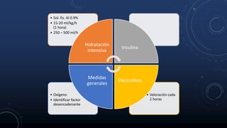 • Valoración cada
2 horas
• Oxígeno
• Identificar factor
desencadenante
• Sol. fis. Al 0.9%
• 15-20 ml/kg/h
(1 hora)
• 250 – 500 ml/h
Hidratación
intensiva
Insulina
Electrolitos
Medidas
generales
 