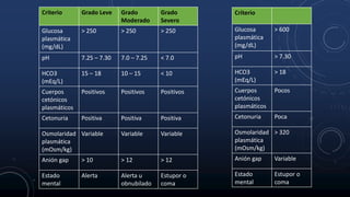 Criterio Grado Leve Grado
Moderado
Grado
Severo
Glucosa
plasmática
(mg/dL)
> 250 > 250 > 250
pH 7.25 – 7.30 7.0 – 7.25 < 7.0
HCO3
(mEq/L)
15 – 18 10 – 15 < 10
Cuerpos
cetónicos
plasmáticos
Positivos Positivos Positivos
Cetonuria Positiva Positiva Positiva
Osmolaridad
plasmática
(mOsm/kg)
Variable Variable Variable
Anión gap > 10 > 12 > 12
Estado
mental
Alerta Alerta u
obnubilado
Estupor o
coma
Criterio
Glucosa
plasmática
(mg/dL)
> 600
pH > 7.30
HCO3
(mEq/L)
> 18
Cuerpos
cetónicos
plasmáticos
Pocos
Cetonuria Poca
Osmolaridad
plasmática
(mOsm/kg)
> 320
Anión gap Variable
Estado
mental
Estupor o
coma
 