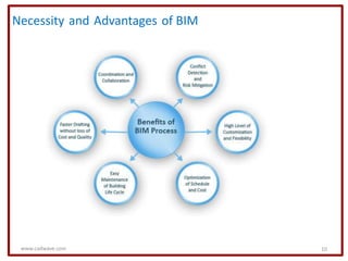 Necessity and Advantages of BIM




 www.cadwave.com                  10
 