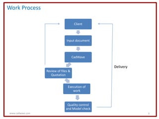 Work Process

                                       Client



                                Input document



                                      CadWave

                                                  Delivery
                  Review of files &
                     Quotation


                                 Execution of
                                    work



                                Quality control
                               and Model check
www.cadwave.com                                              3
 