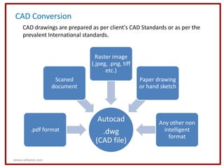 CAD Conversion
    CAD drawings are prepared as per client's CAD Standards or as per the
    prevalent International standards.


                                Raster image
                              (.jpeg, .png, tiff
                                    etc.)
                   Scaned                          Paper drawing
                  document                         or hand sketch




                                 Autocad                  Any other non
        .pdf format               .dwg                      intelligent
                                                              format
                                (CAD file)

www.cadwave.com
 