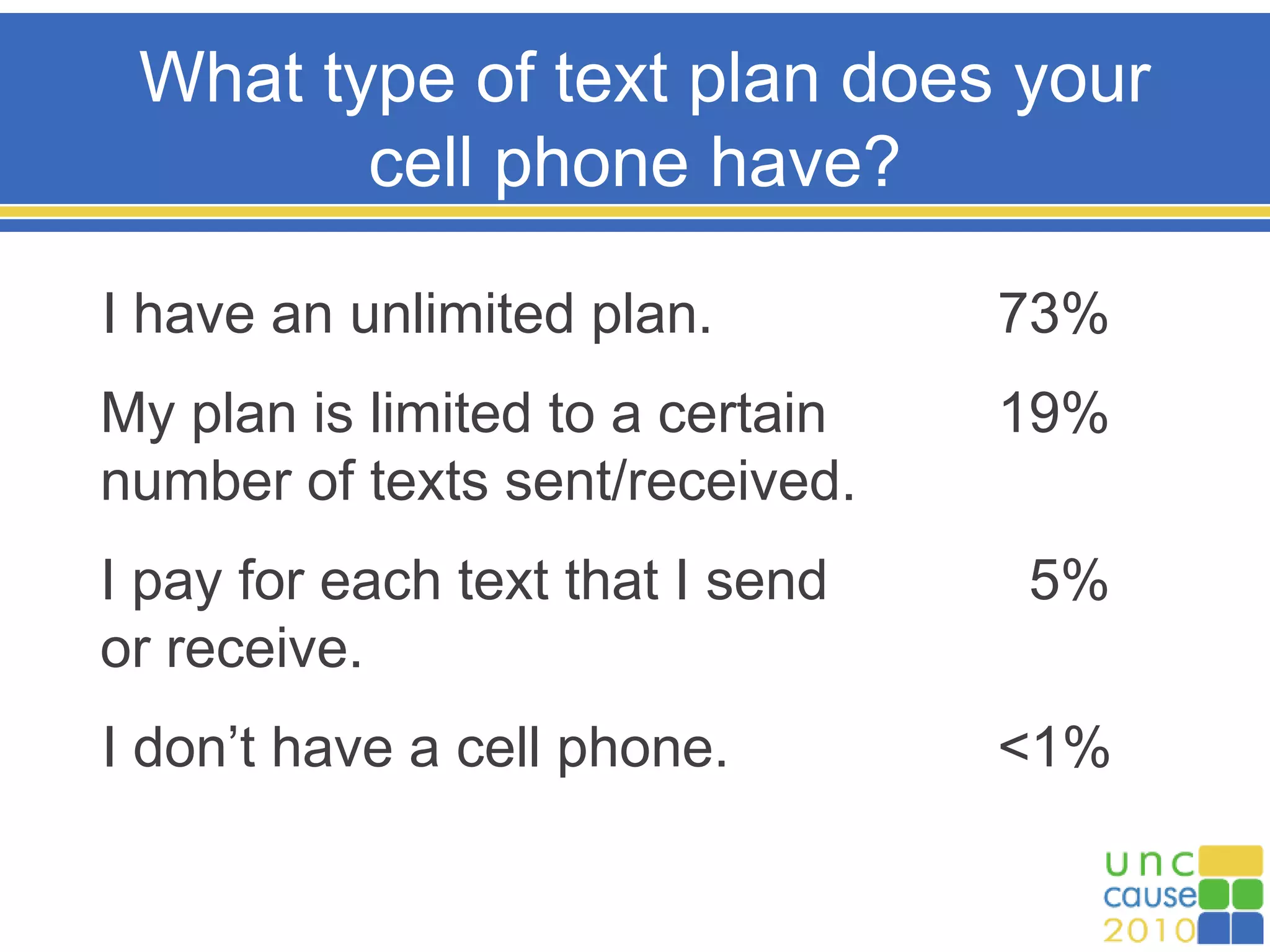 What type of text plan does your
cell phone have?
I have an unlimited plan. 73%
My plan is limited to a certain 19%
number of texts sent/received.
I pay for each text that I send 5%
or receive.
I don’t have a cell phone. <1%
 