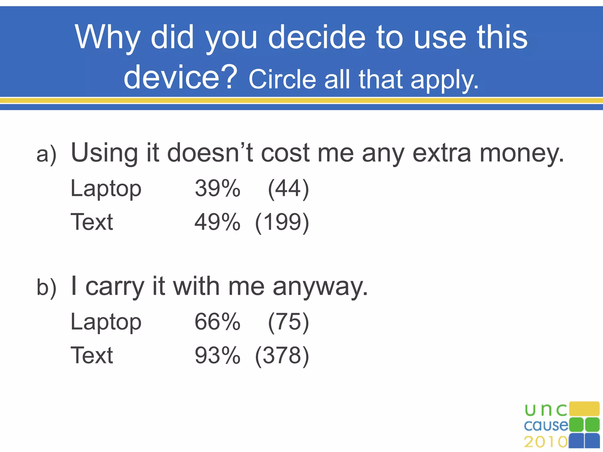 Why did you decide to use this
device? Circle all that apply.
a) Using it doesn’t cost me any extra money.
Laptop 39% (44)
Text 49% (199)
b) I carry it with me anyway.
Laptop 66% (75)
Text 93% (378)
 